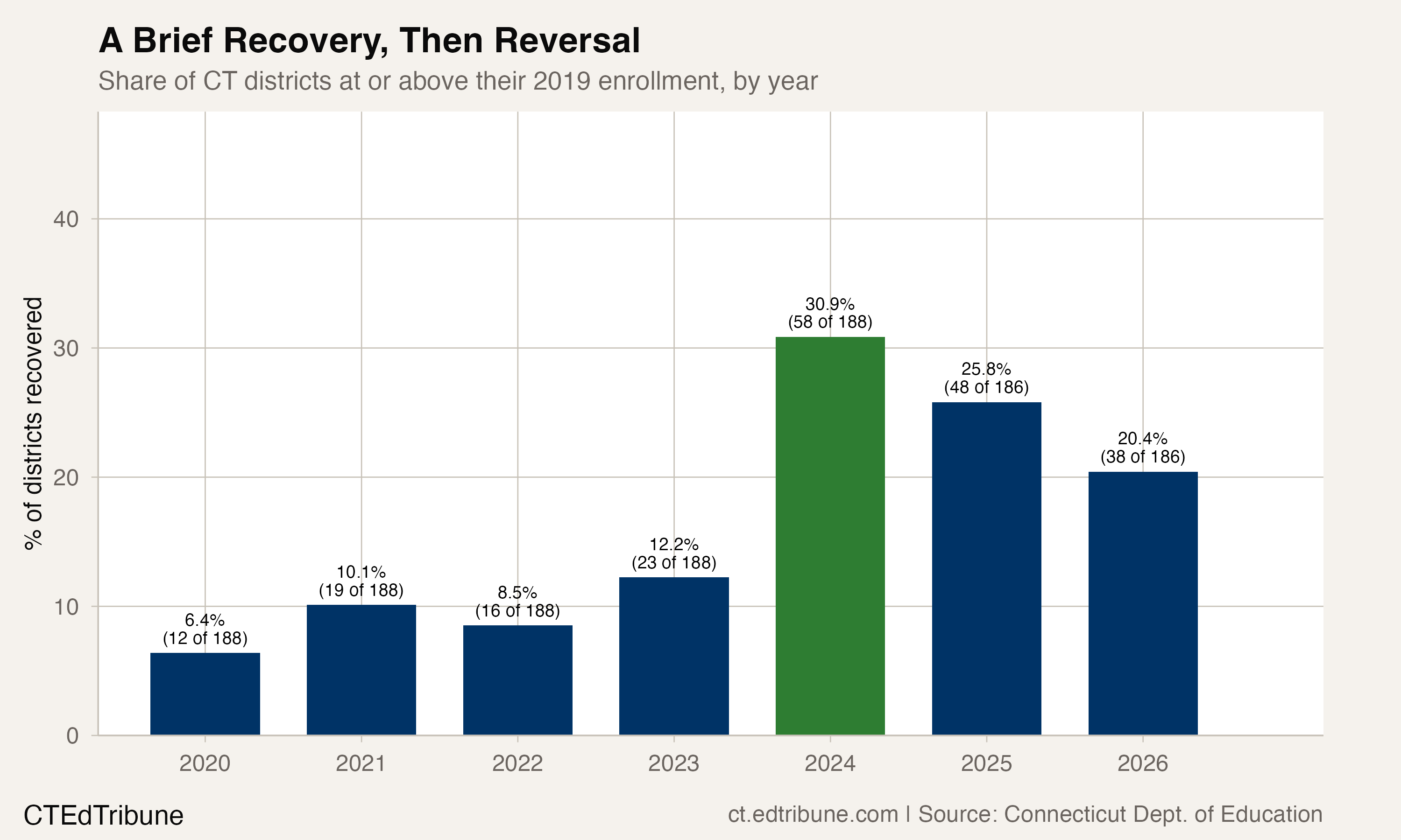 Recovery rate by year