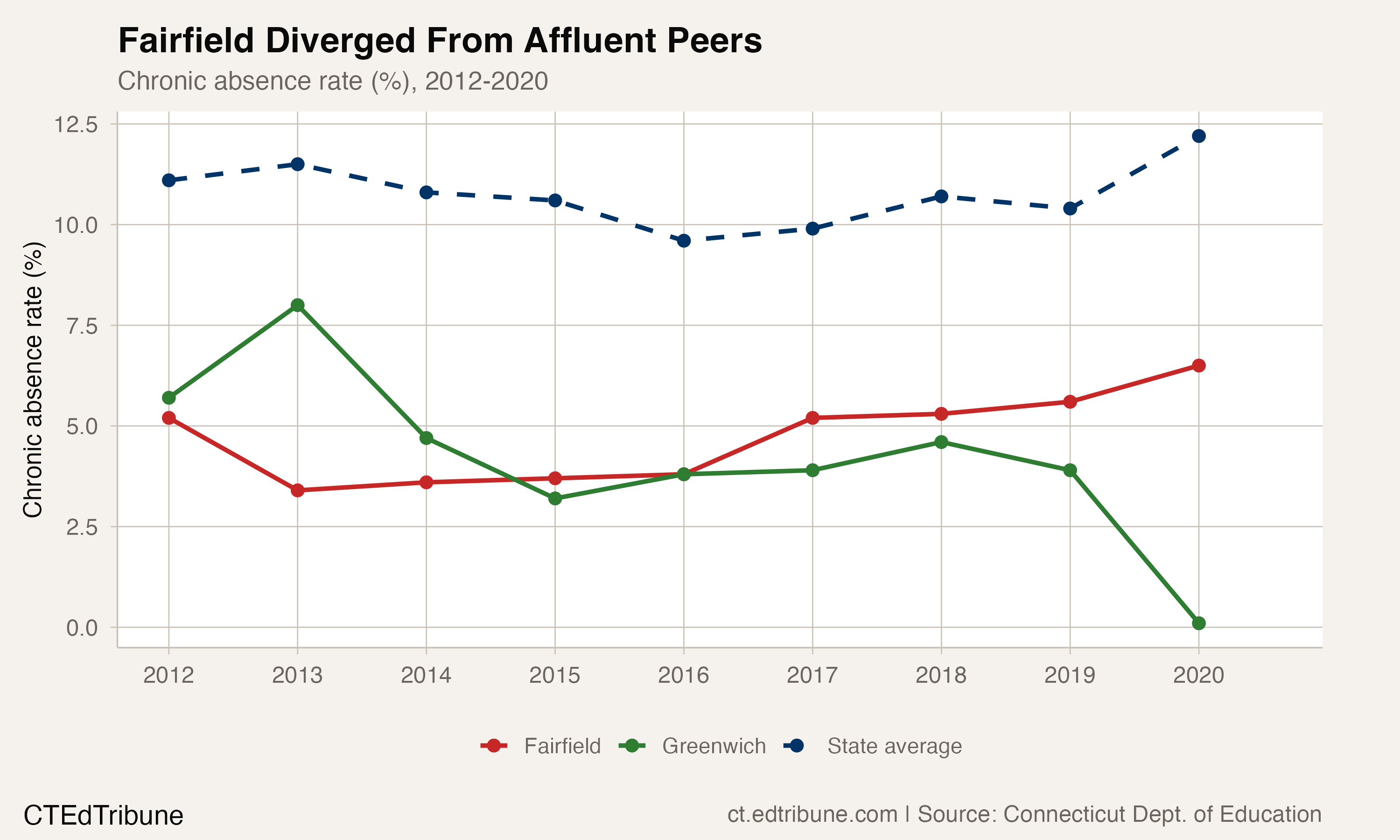 Fairfield, Greenwich, and state average trends