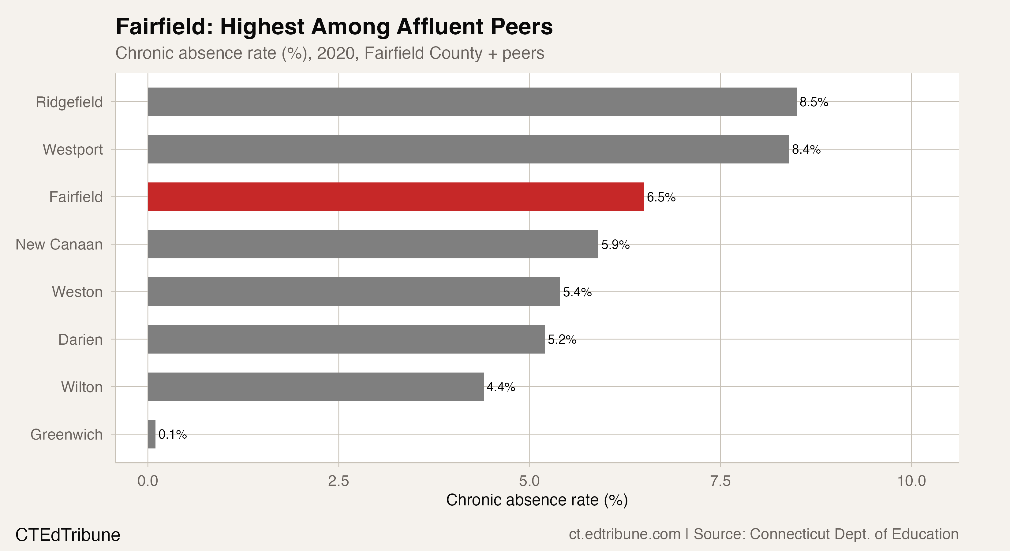 Affluent district comparison, 2020