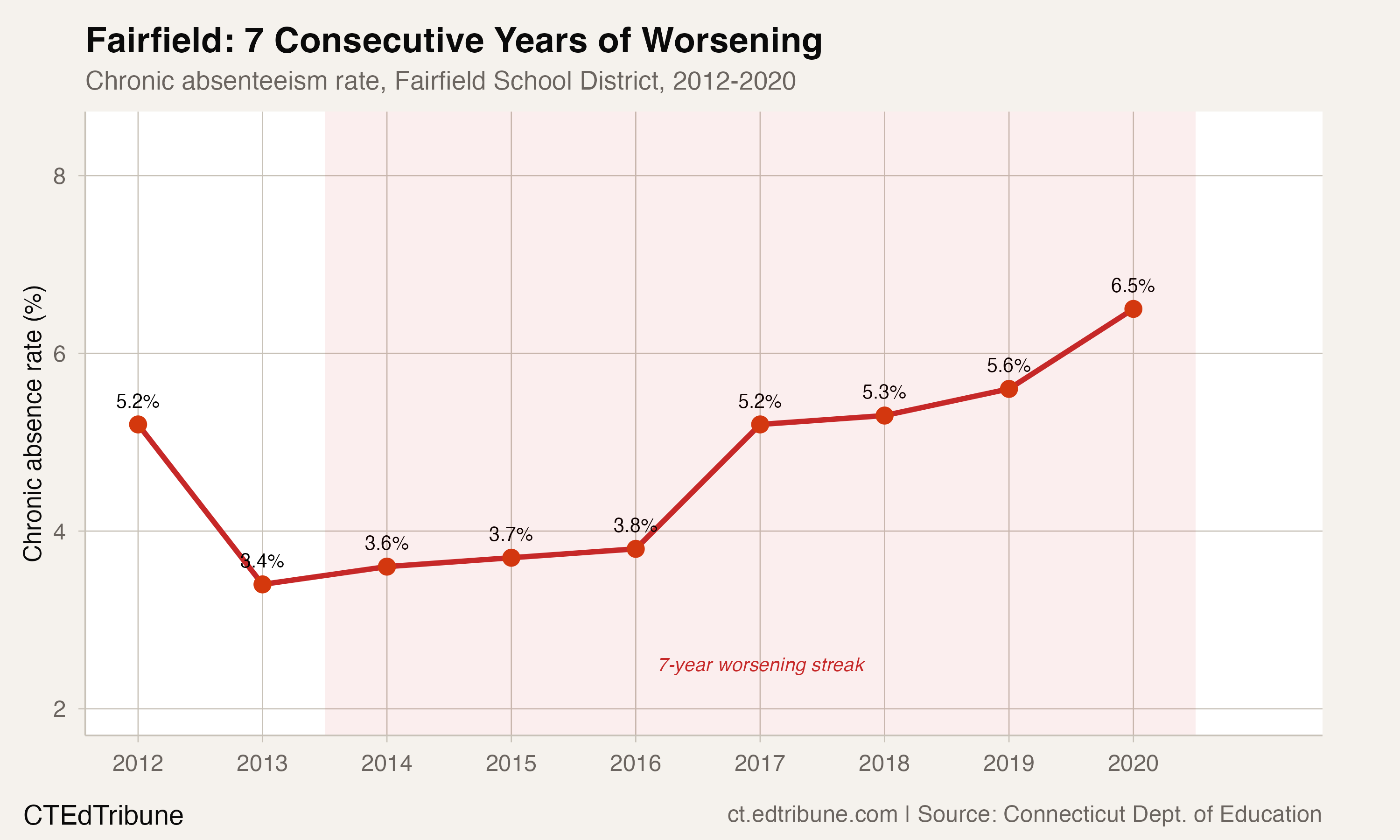 Fairfield chronic absenteeism trend, 2012-2020
