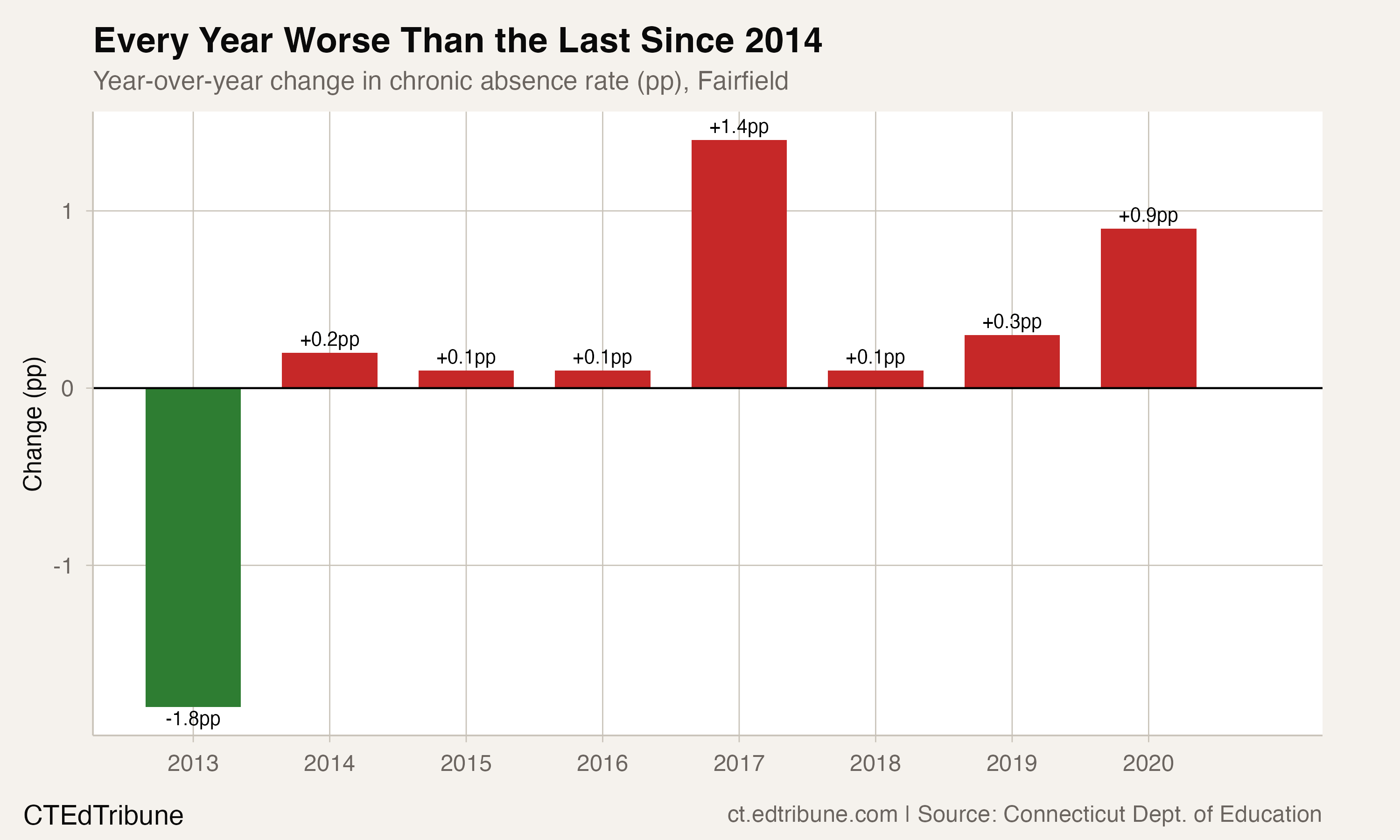 Year-over-year changes in Fairfield's chronic absence rate