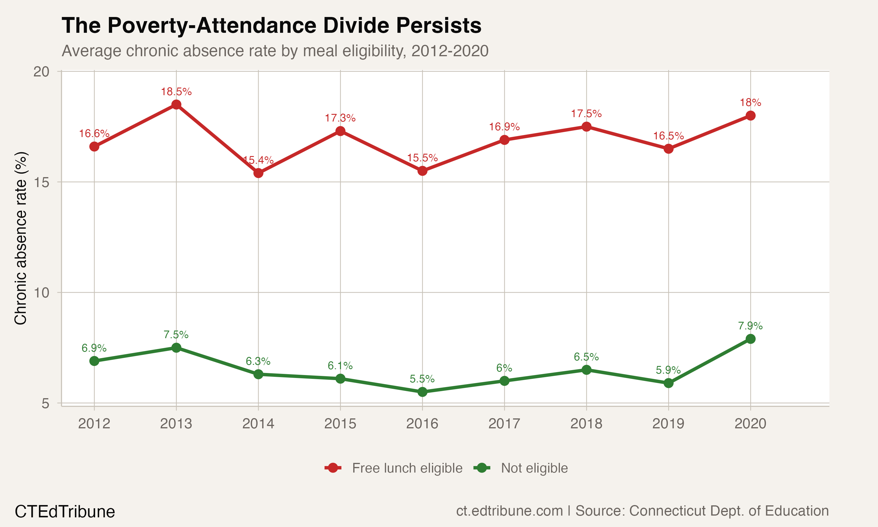 Chronic absence by meal eligibility, 2012-2020