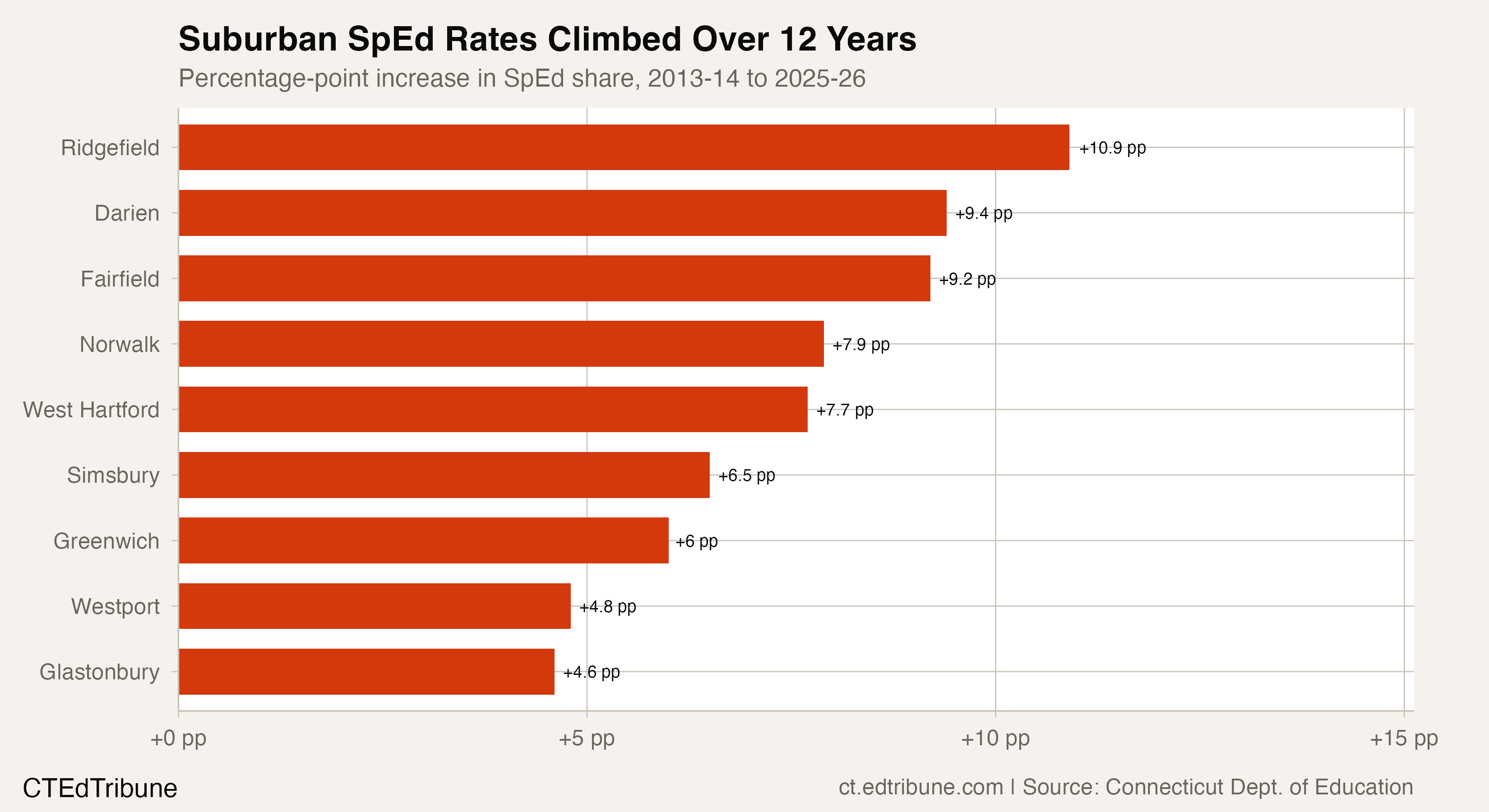 Suburban SpEd rate increases over the past 12 years