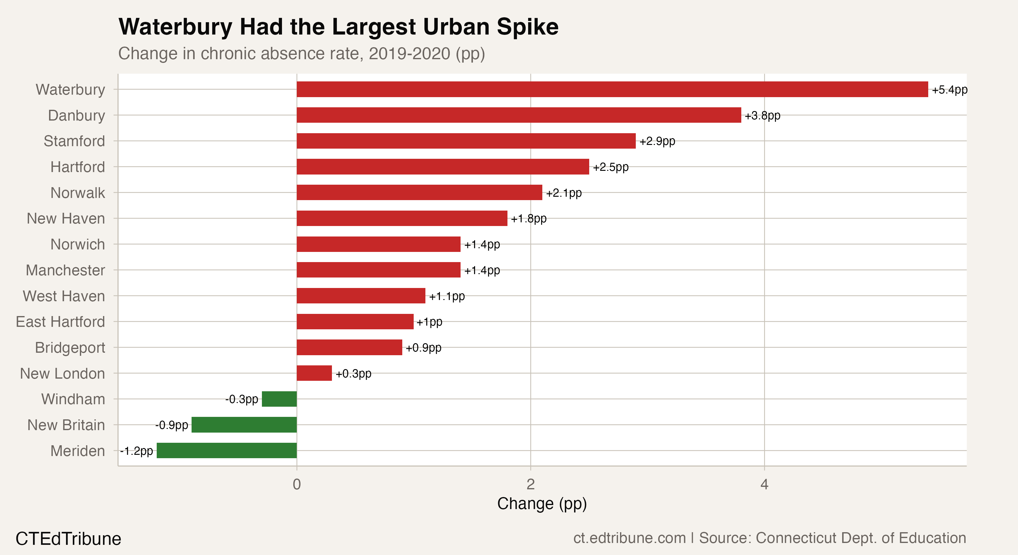 Urban district changes, 2019-2020