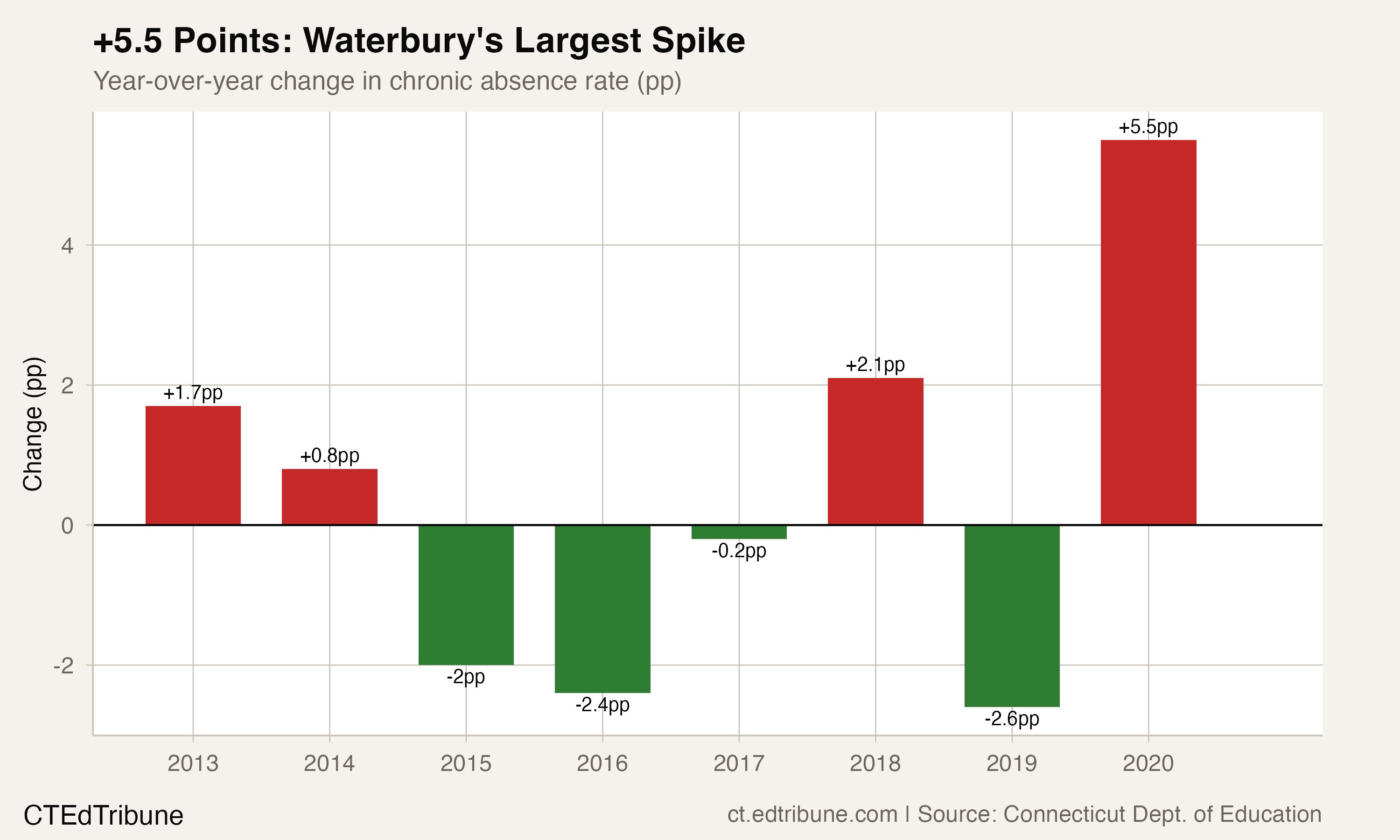 Waterbury year-over-year changes