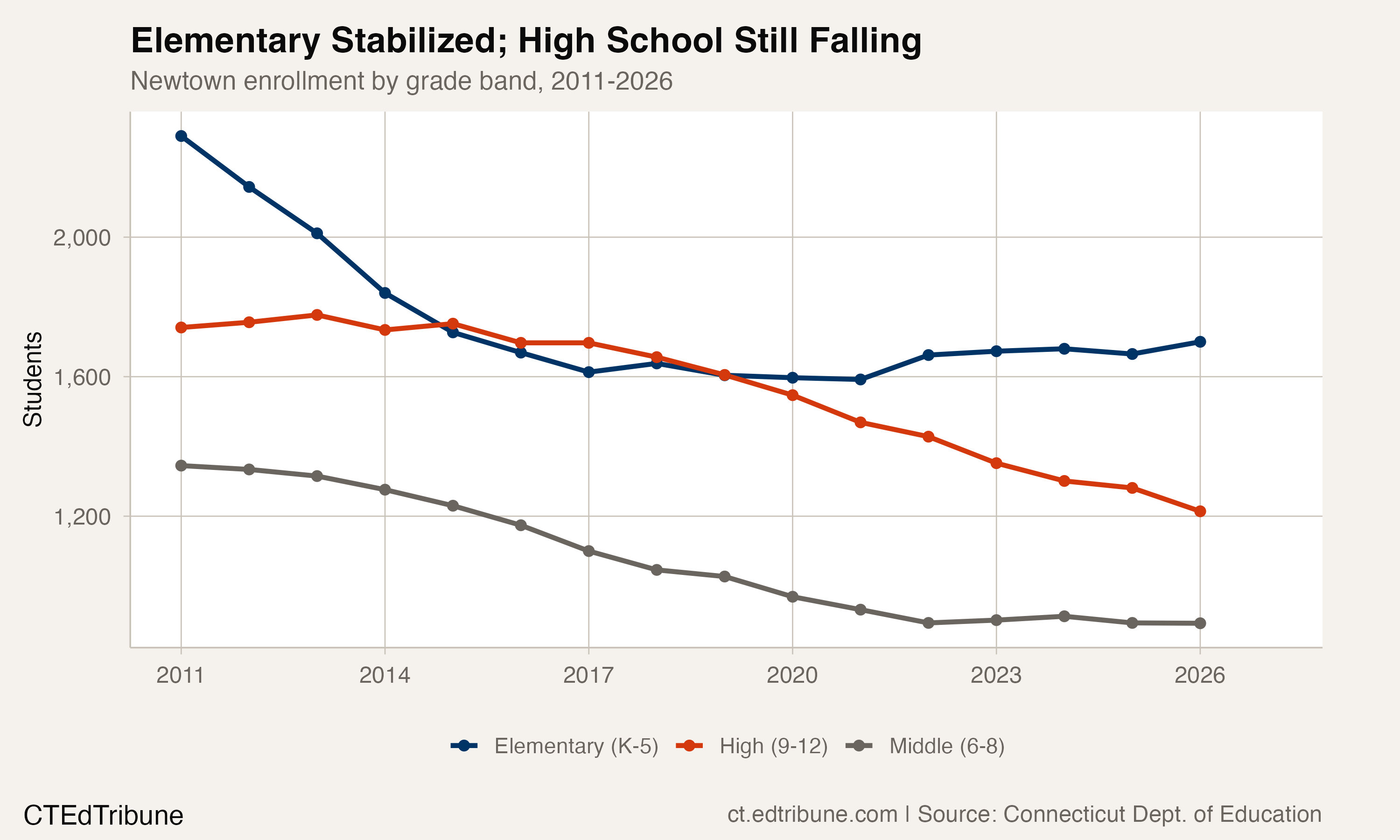 Enrollment by grade band