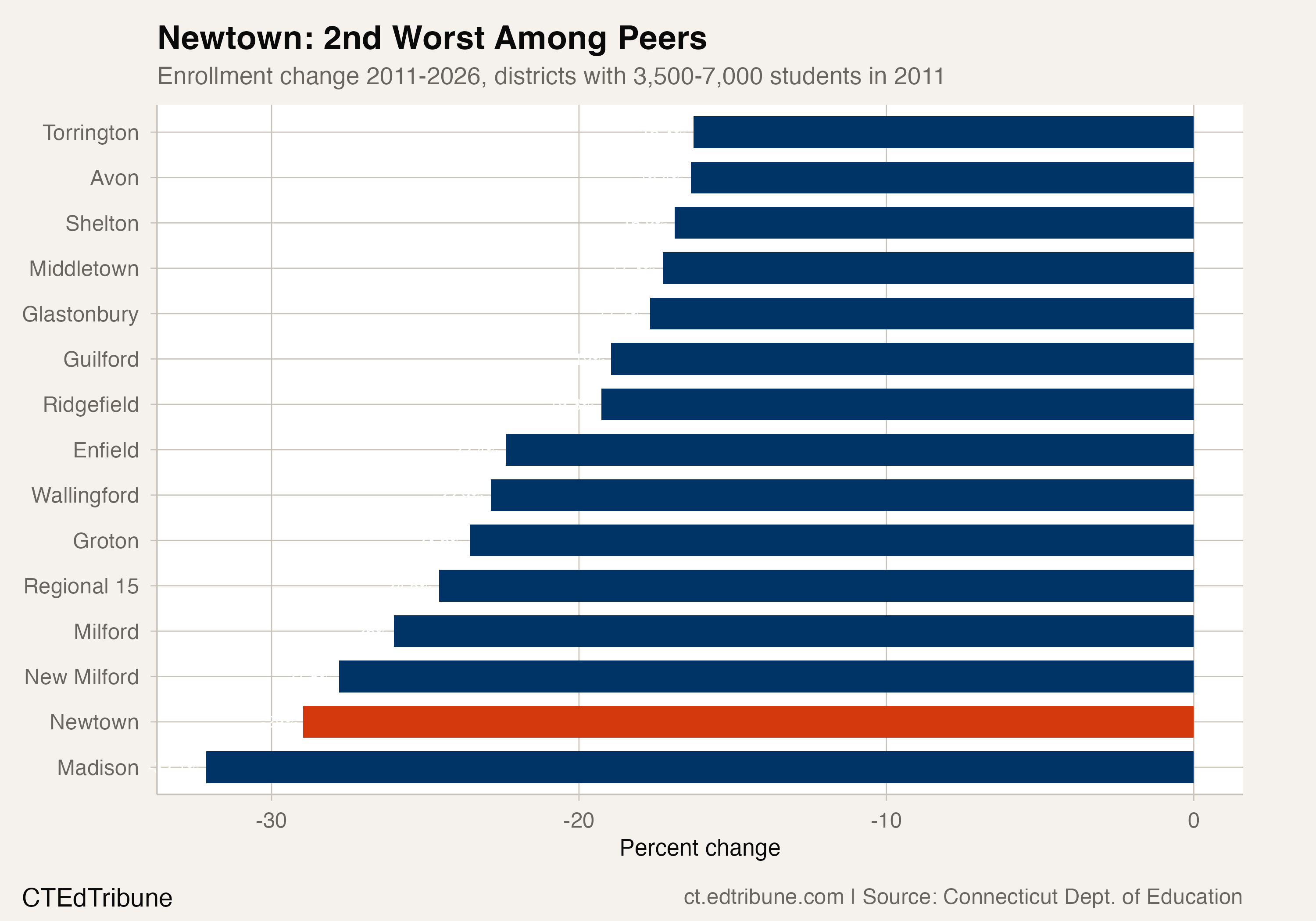 Peer comparison showing Newtown's rank