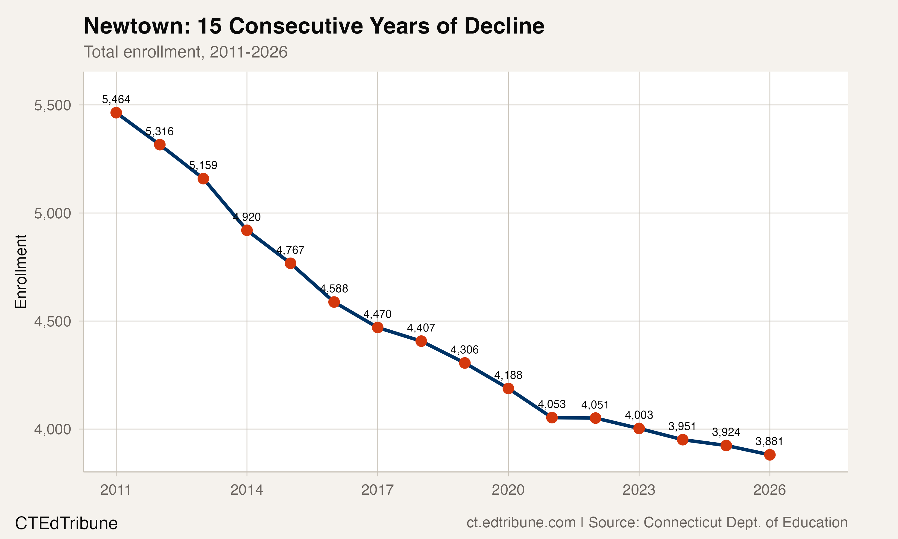 Newtown enrollment trend, 2011-2026