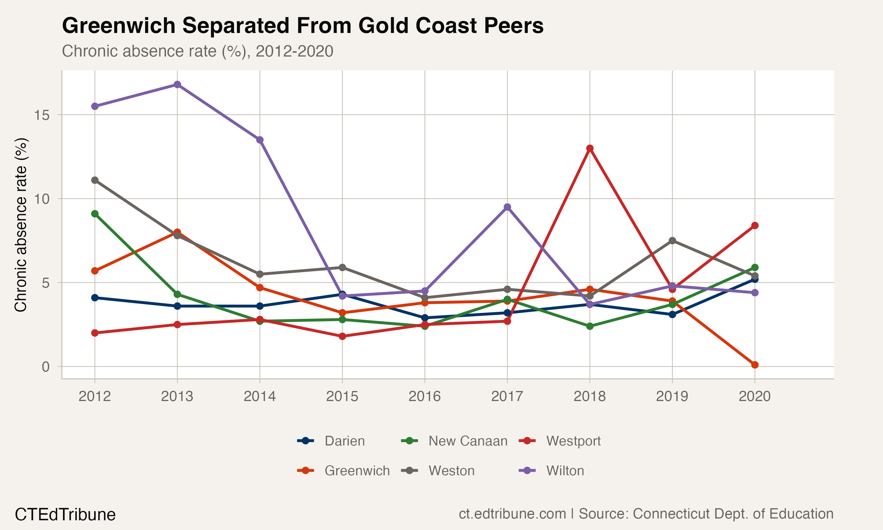 Gold Coast peers comparison, 2012-2020