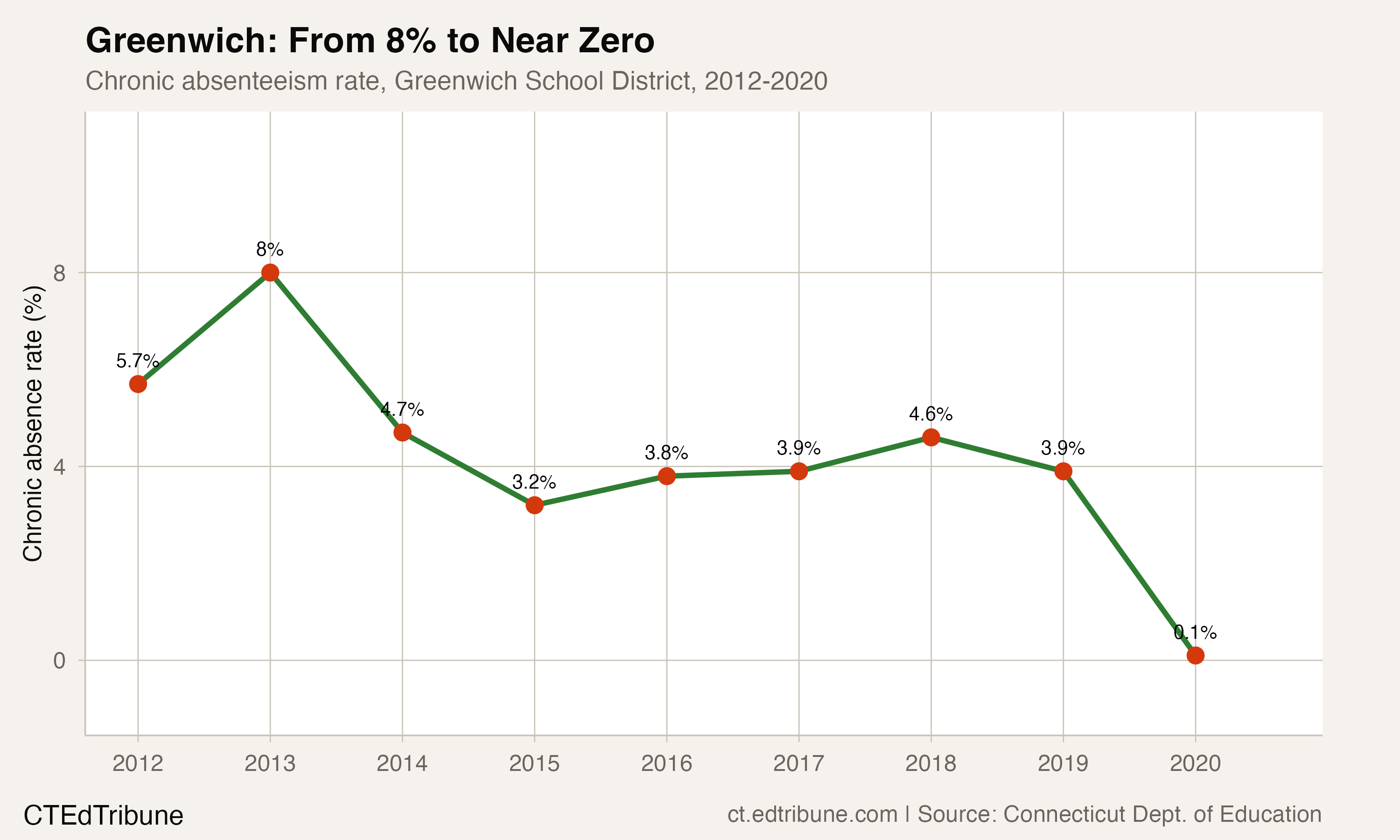 Greenwich chronic absenteeism trend, 2012-2020