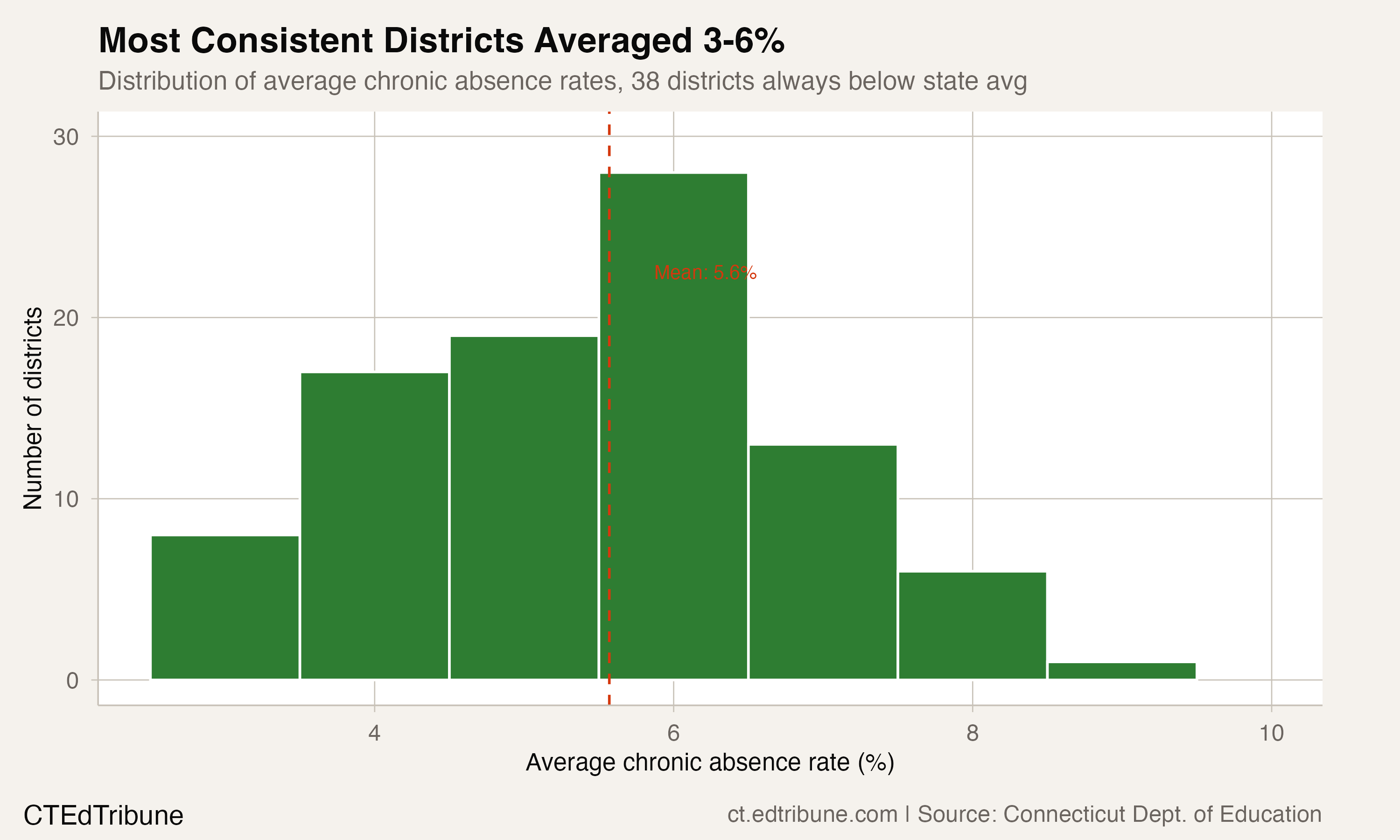 Distribution of average rates among consistent districts