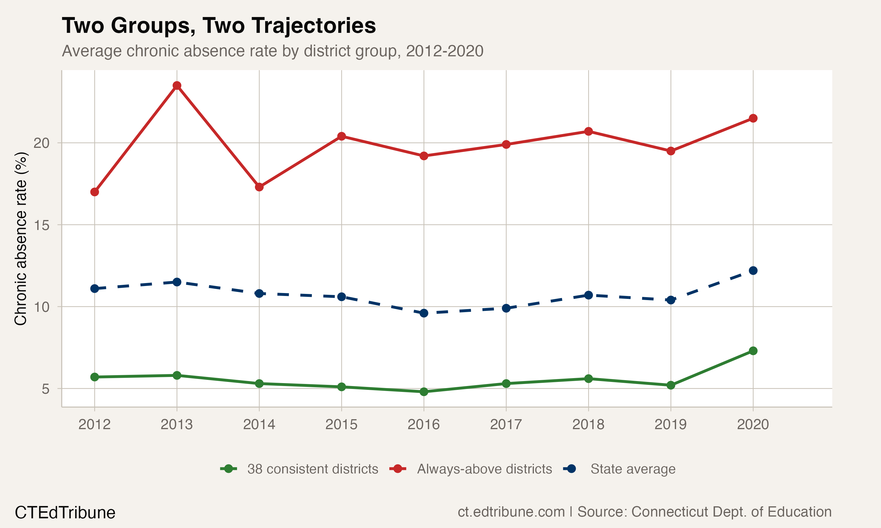 Two groups, two trajectories