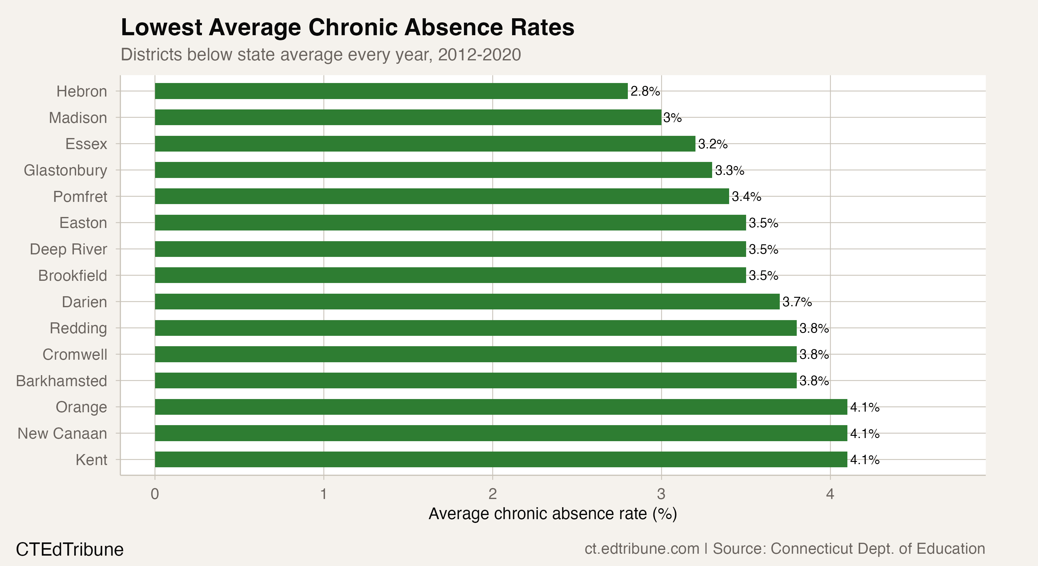 Lowest average chronic absence rates