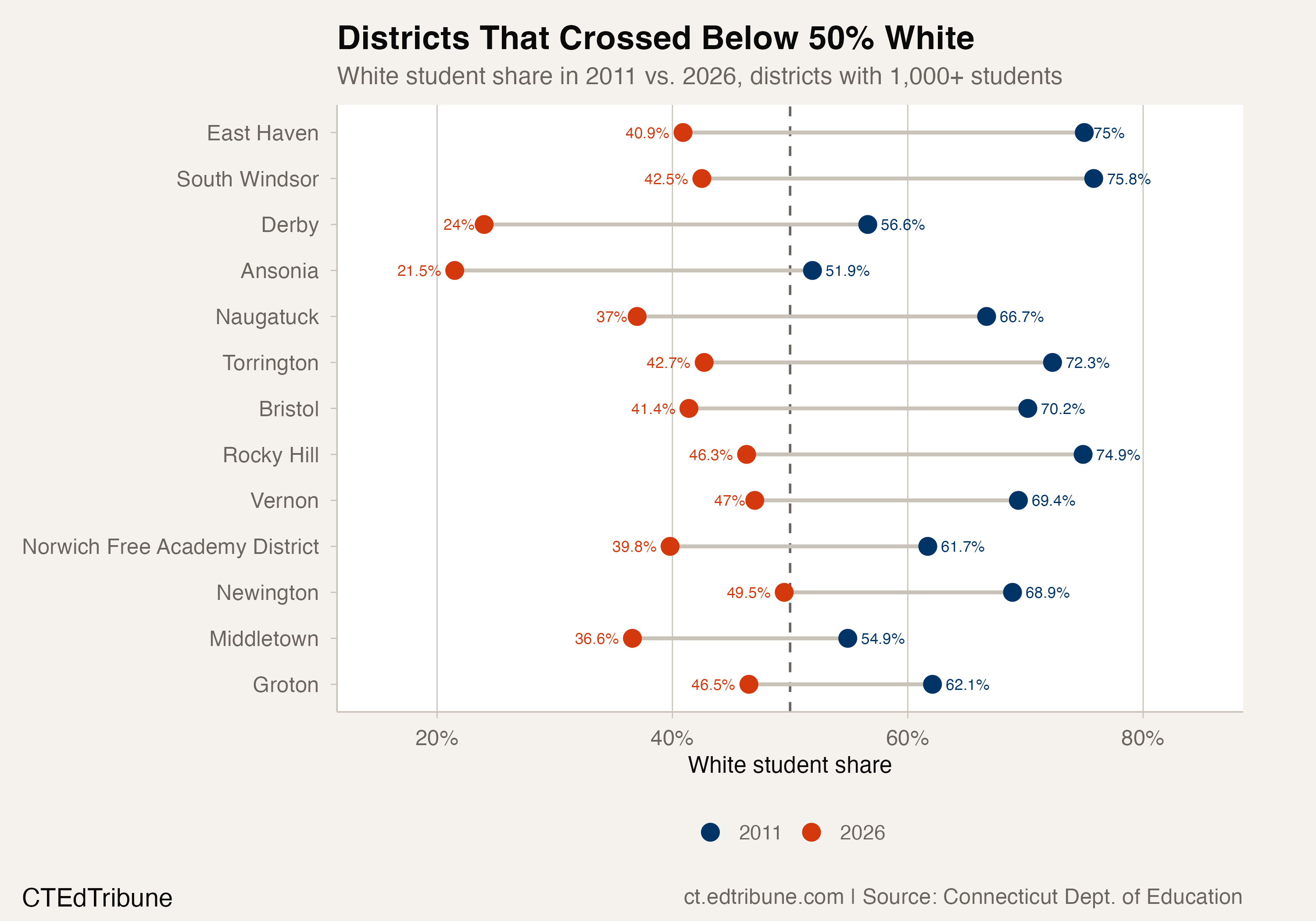 Districts that crossed below 50% white