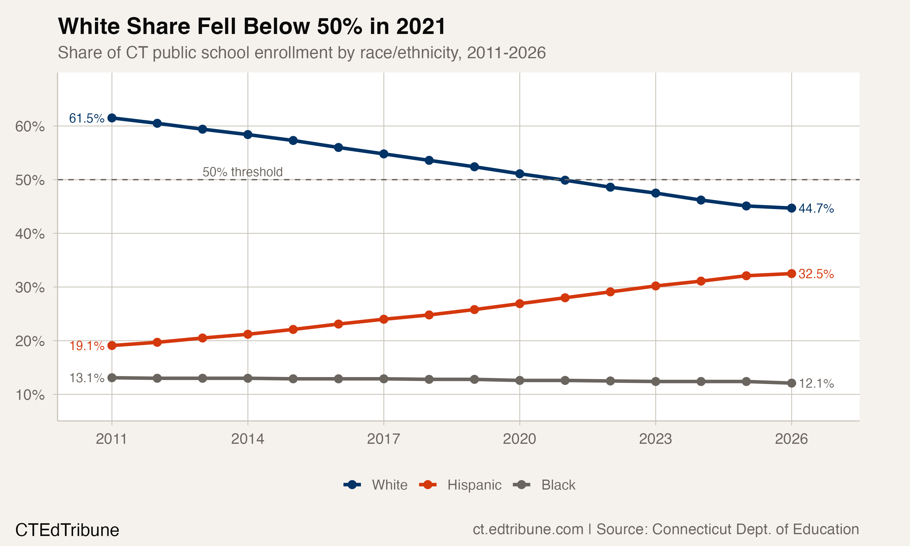 White Students Fell Below 50% in 2020. The Gap Keeps Widening.