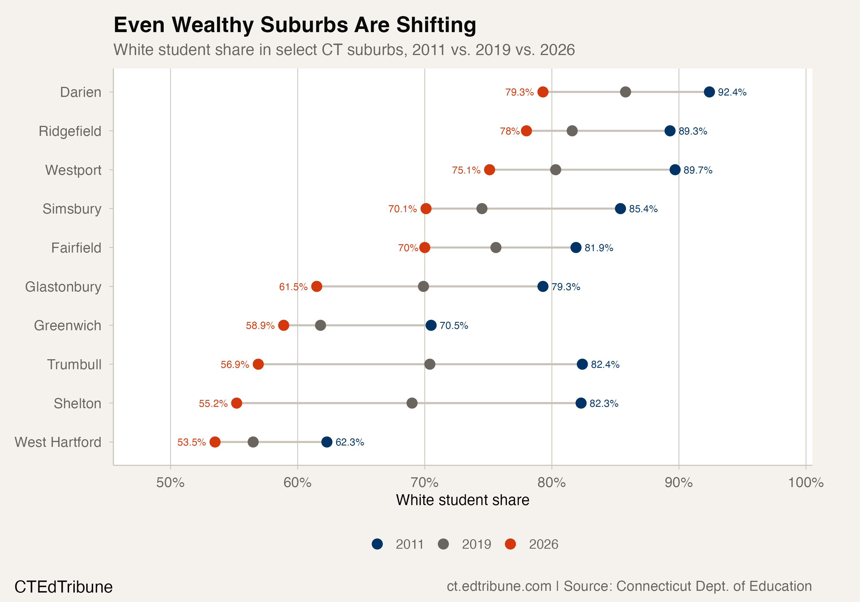 White student share in select CT suburbs