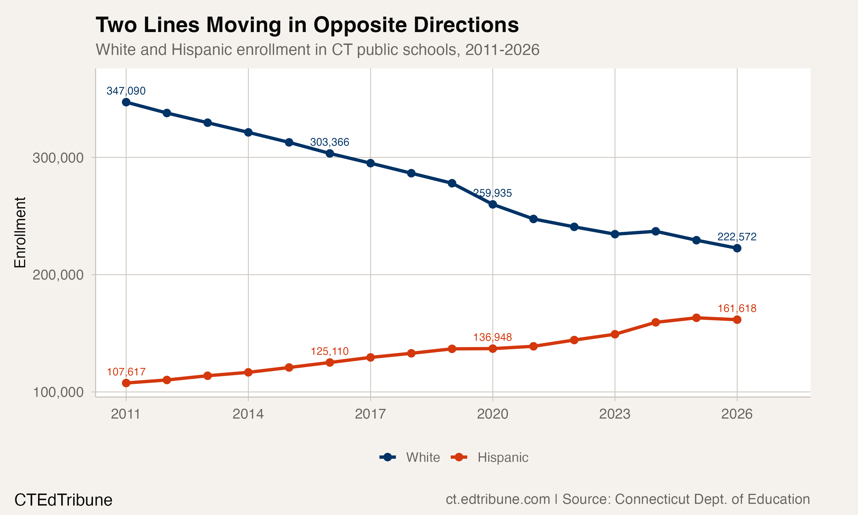 White and Hispanic enrollment in CT public schools
