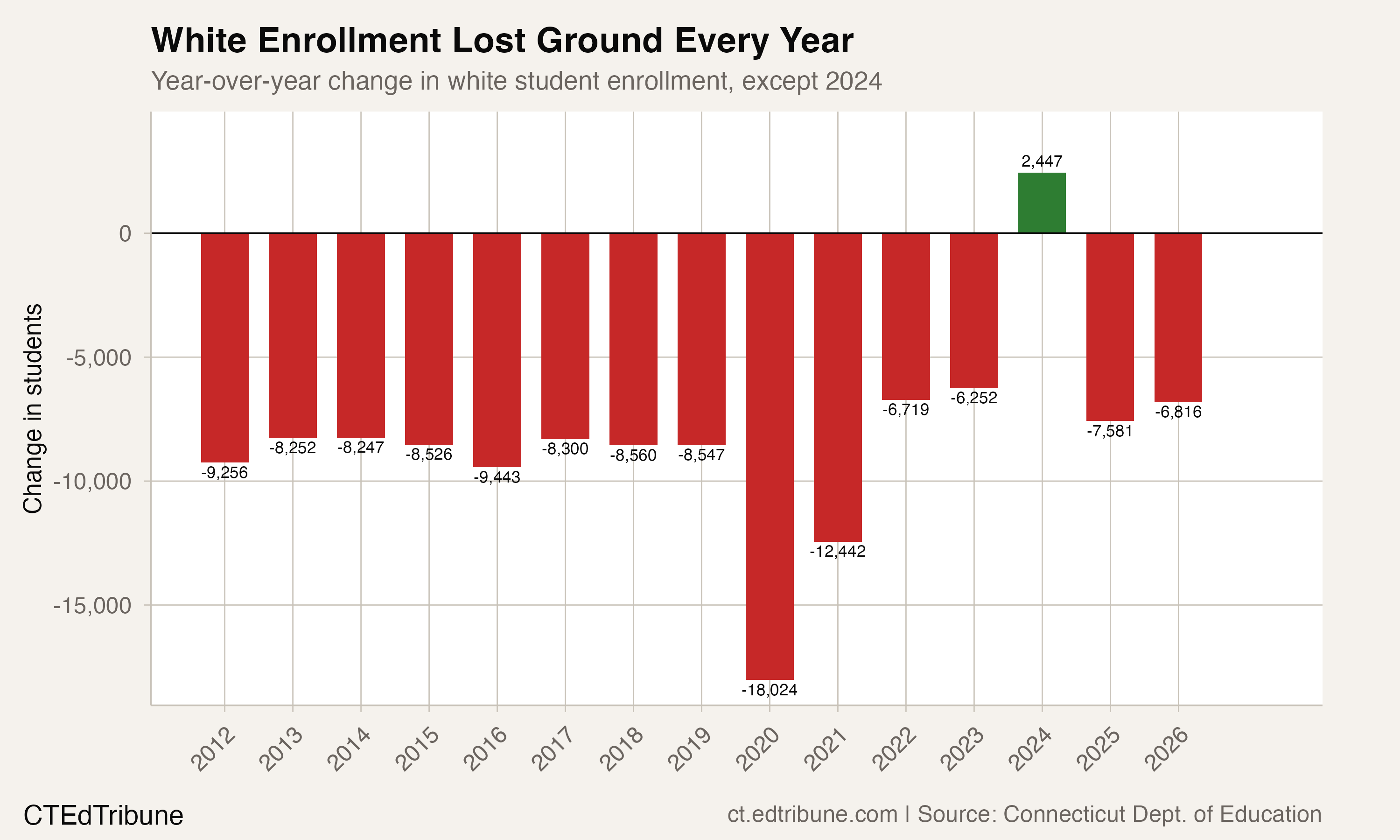 Year-over-year change in white student enrollment