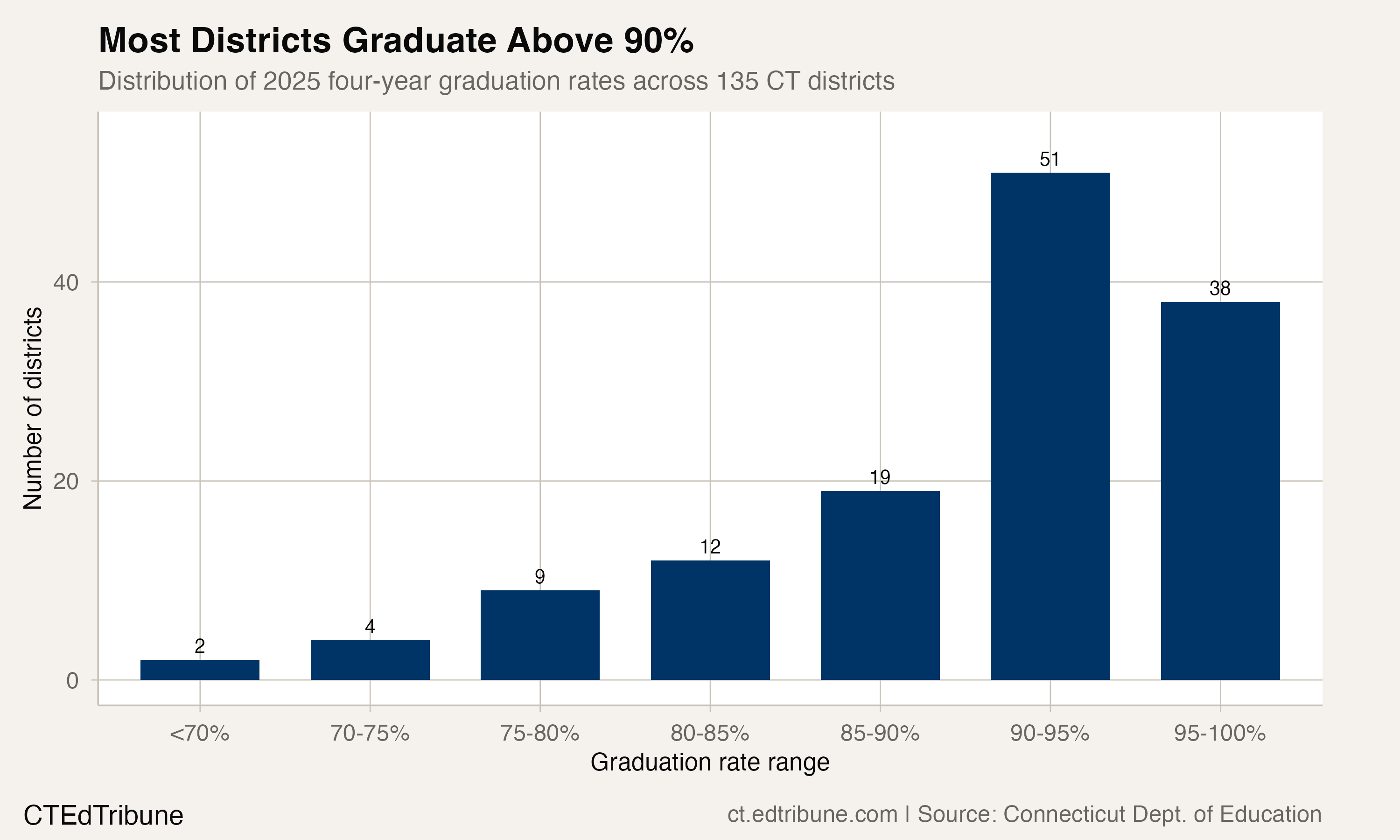 Distribution of district-level graduation rates in 2025