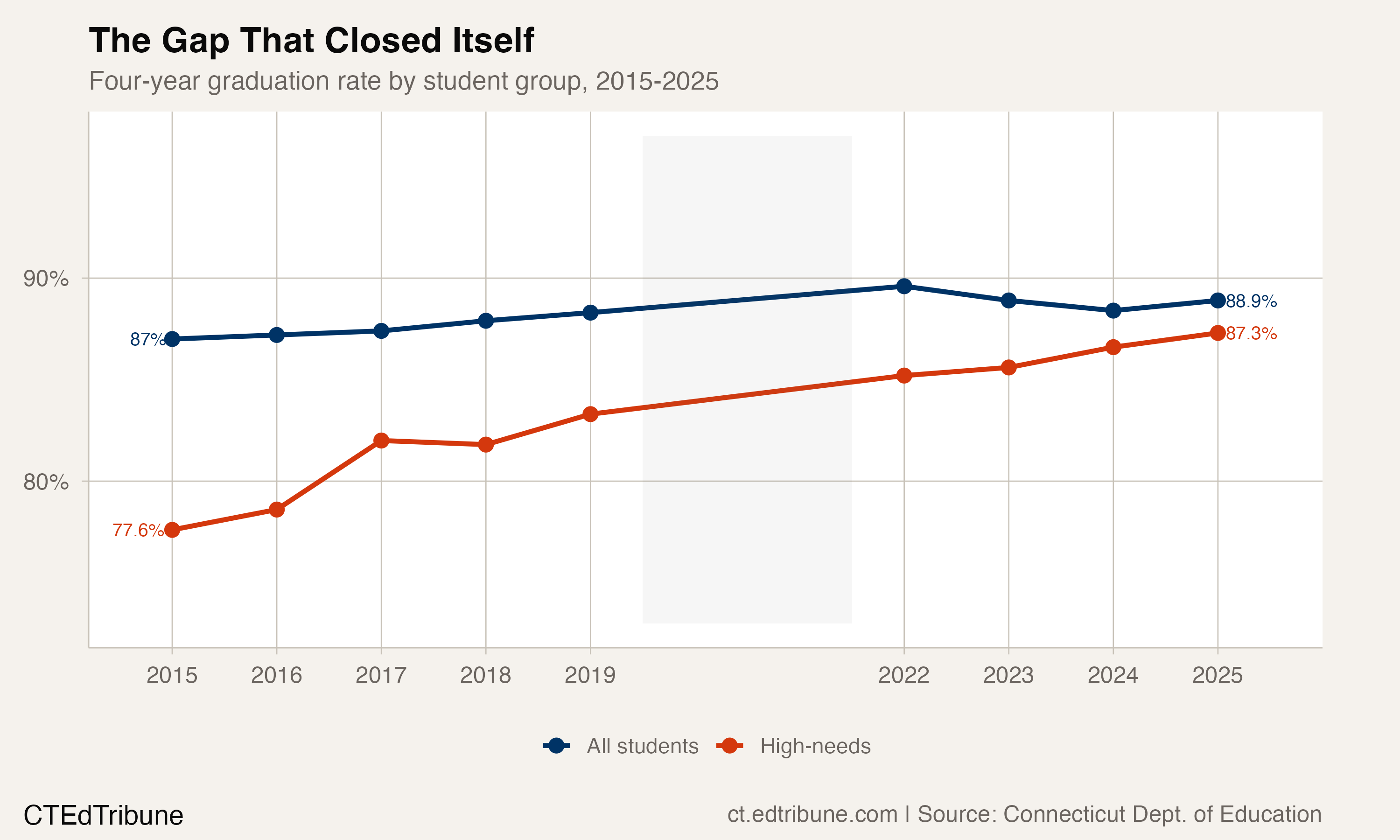 Three subgroup lines converging from 2015 to 2025