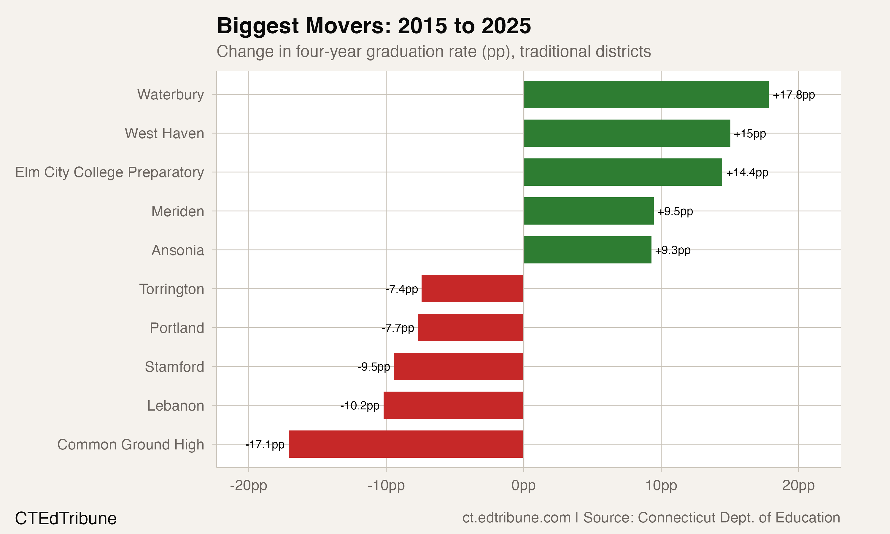 Biggest movers in graduation rate from 2015 to 2025