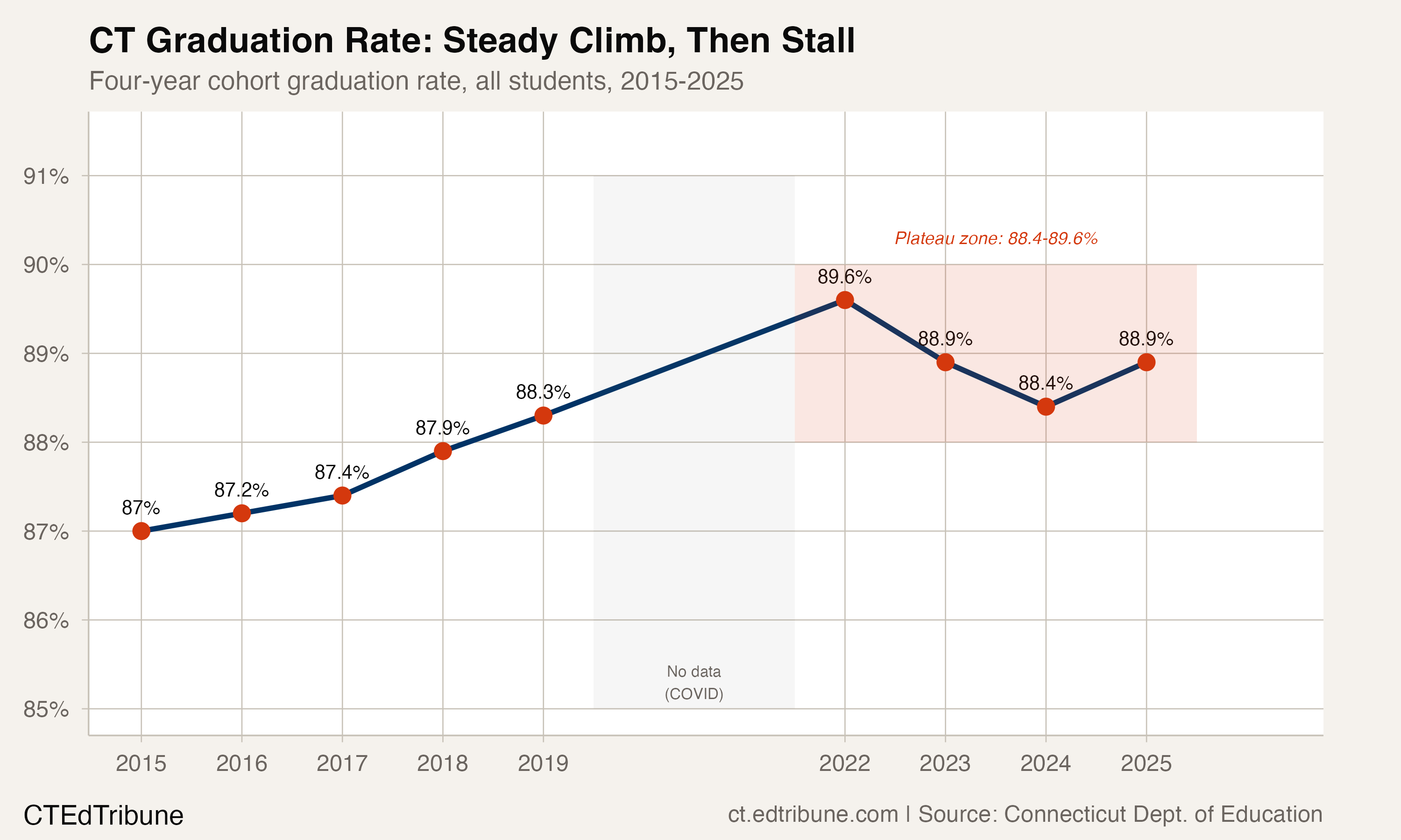 CT graduation rate from 2015 to 2025 showing the post-2022 plateau