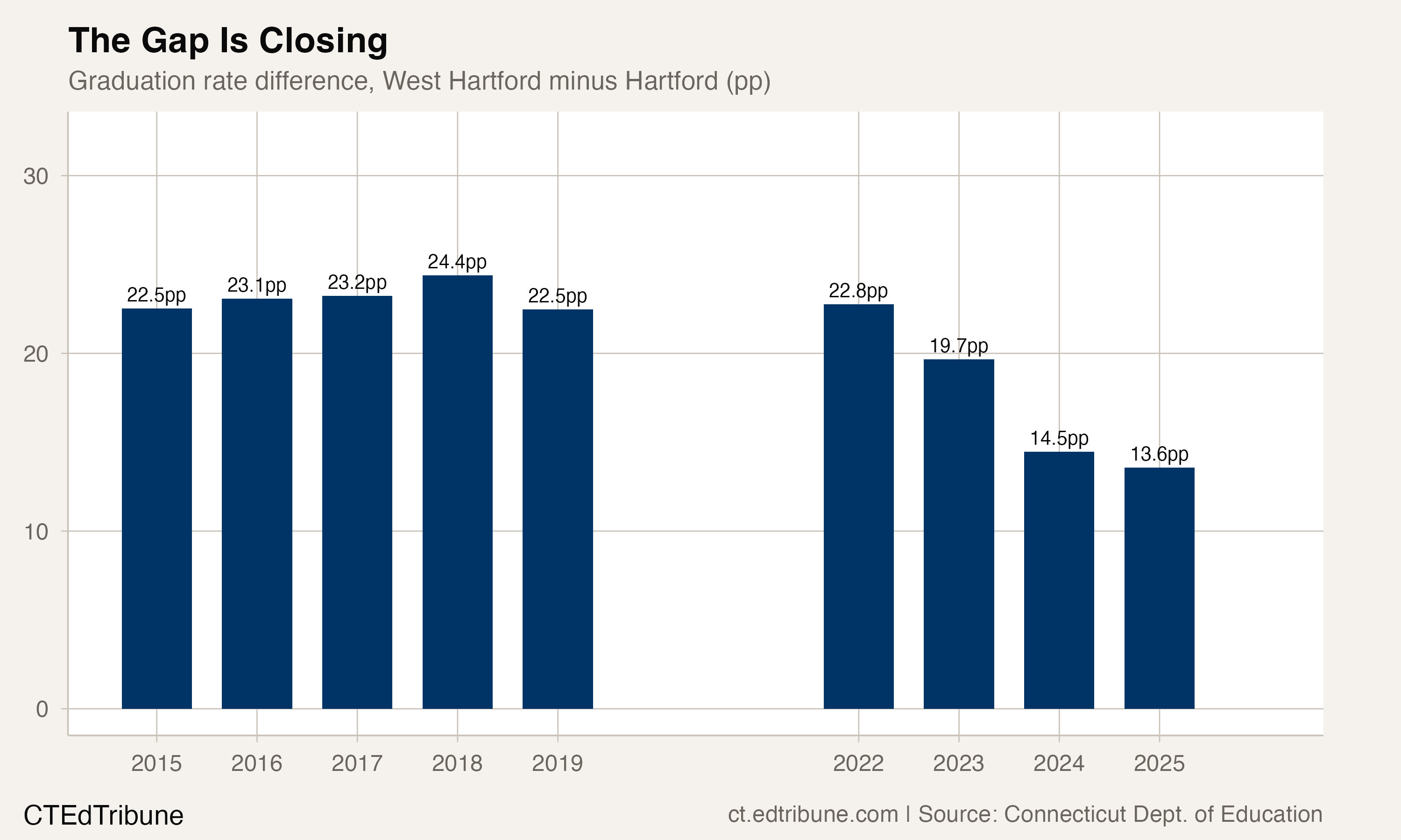 Gap between West Hartford and Hartford, 2015-2025
