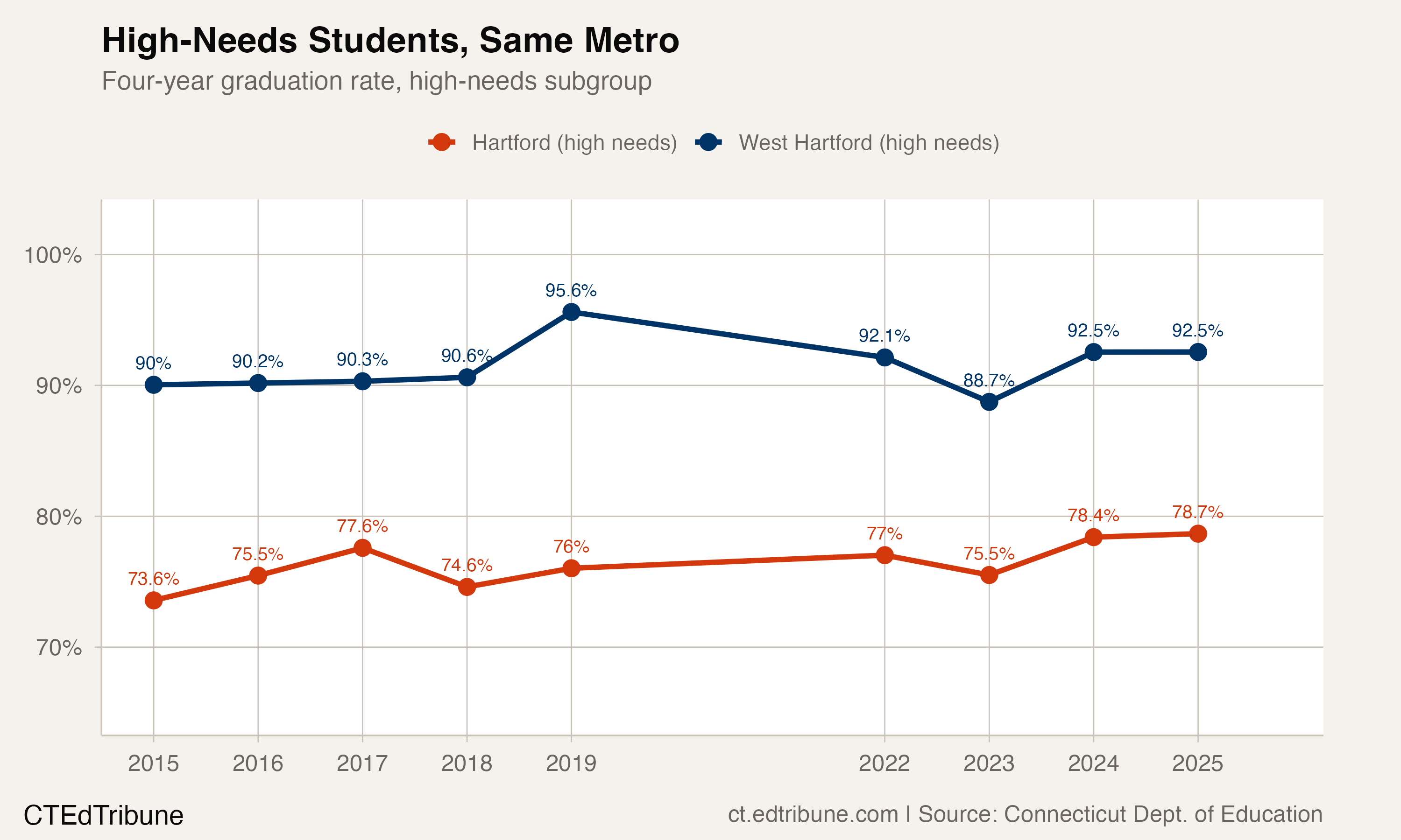 High-needs subgroup graduation rate, Hartford vs. West Hartford