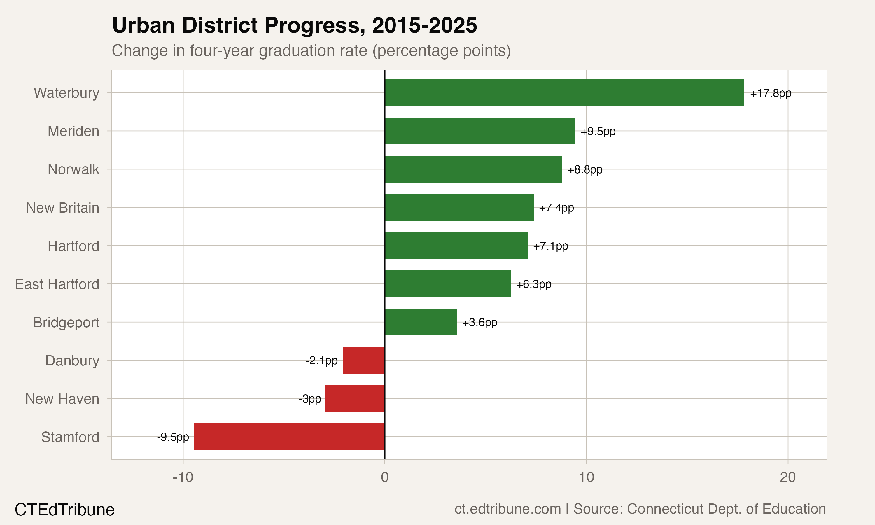 Change in graduation rate among Connecticut's largest urban districts, 2015-2025