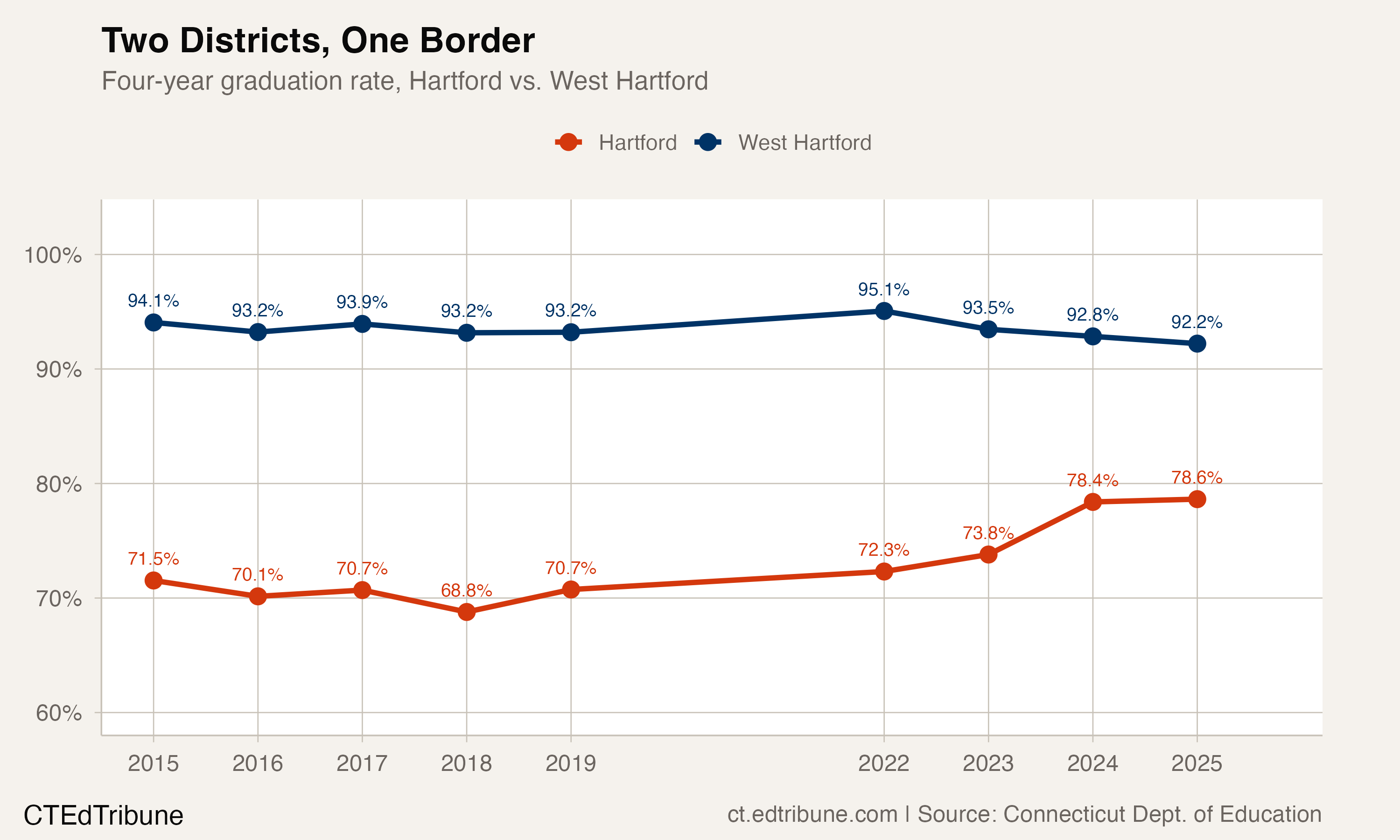 Hartford vs. West Hartford four-year graduation rate from 2015 to 2025