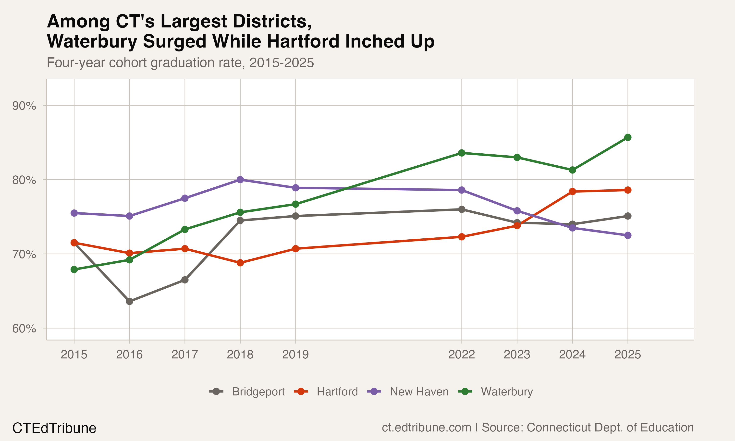 Big Four city graduation rate comparison