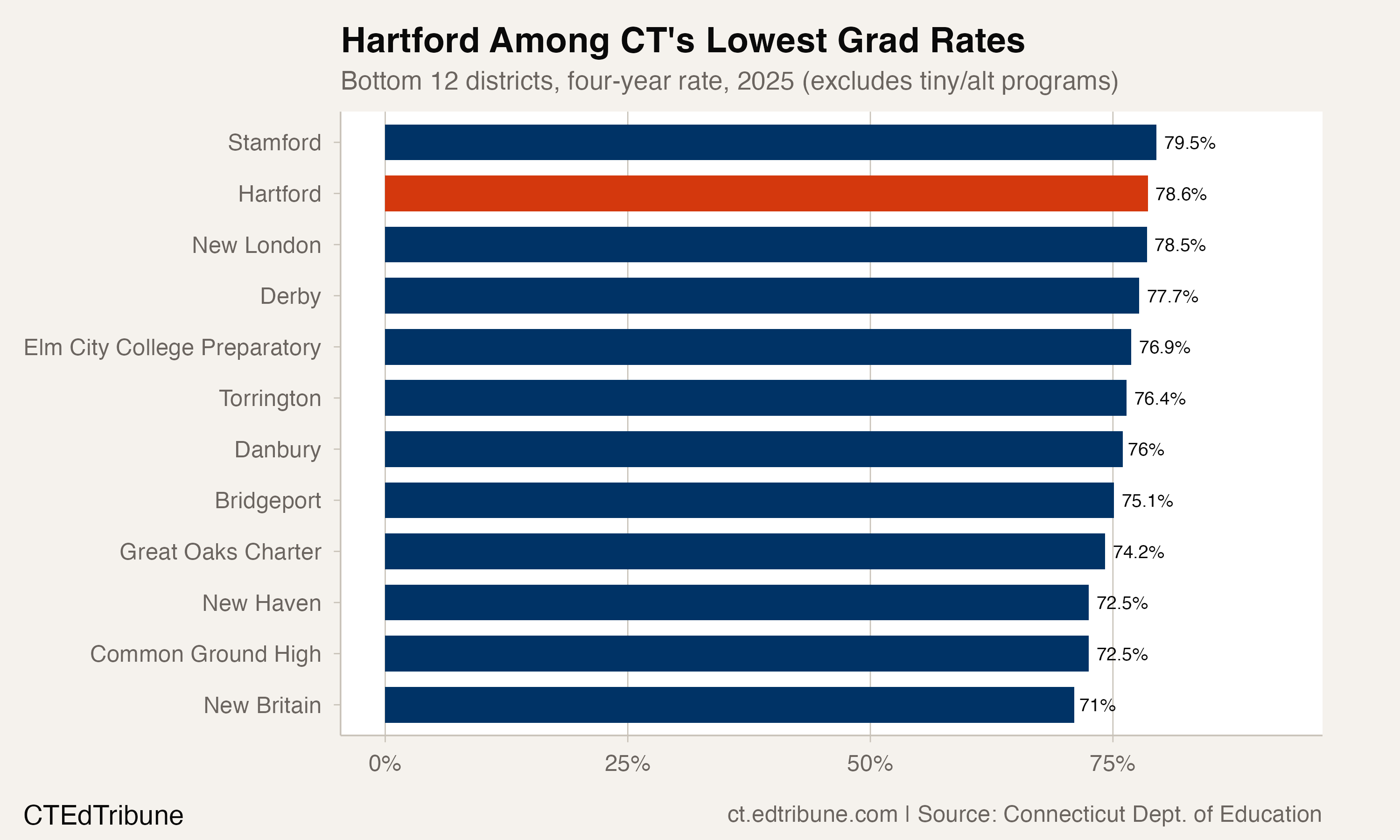 Bottom 12 districts by graduation rate, 2025
