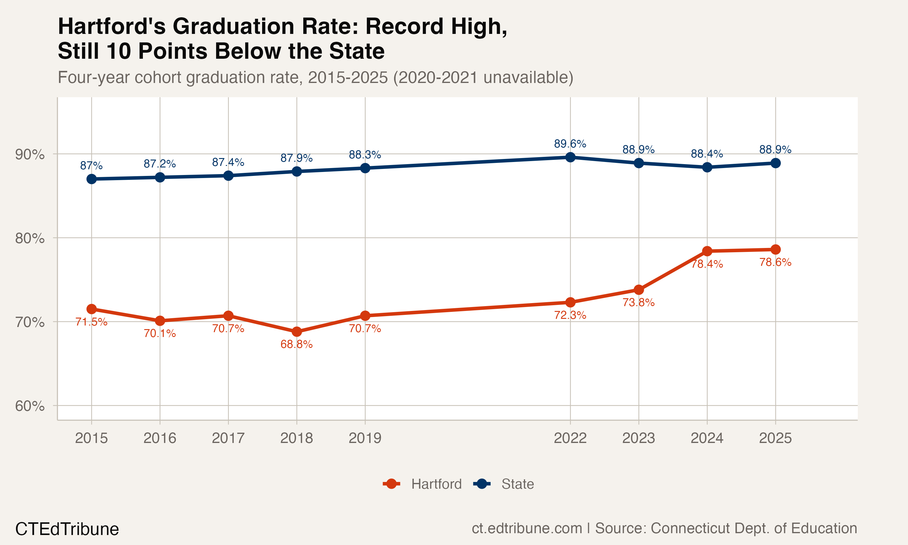 Hartford Graduates 79% — a Record That Raises Questions