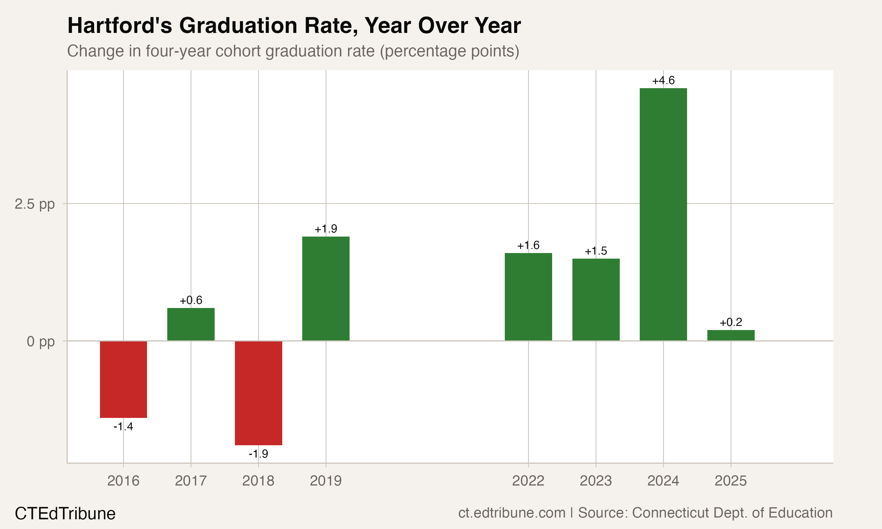 Hartford year-over-year graduation rate changes