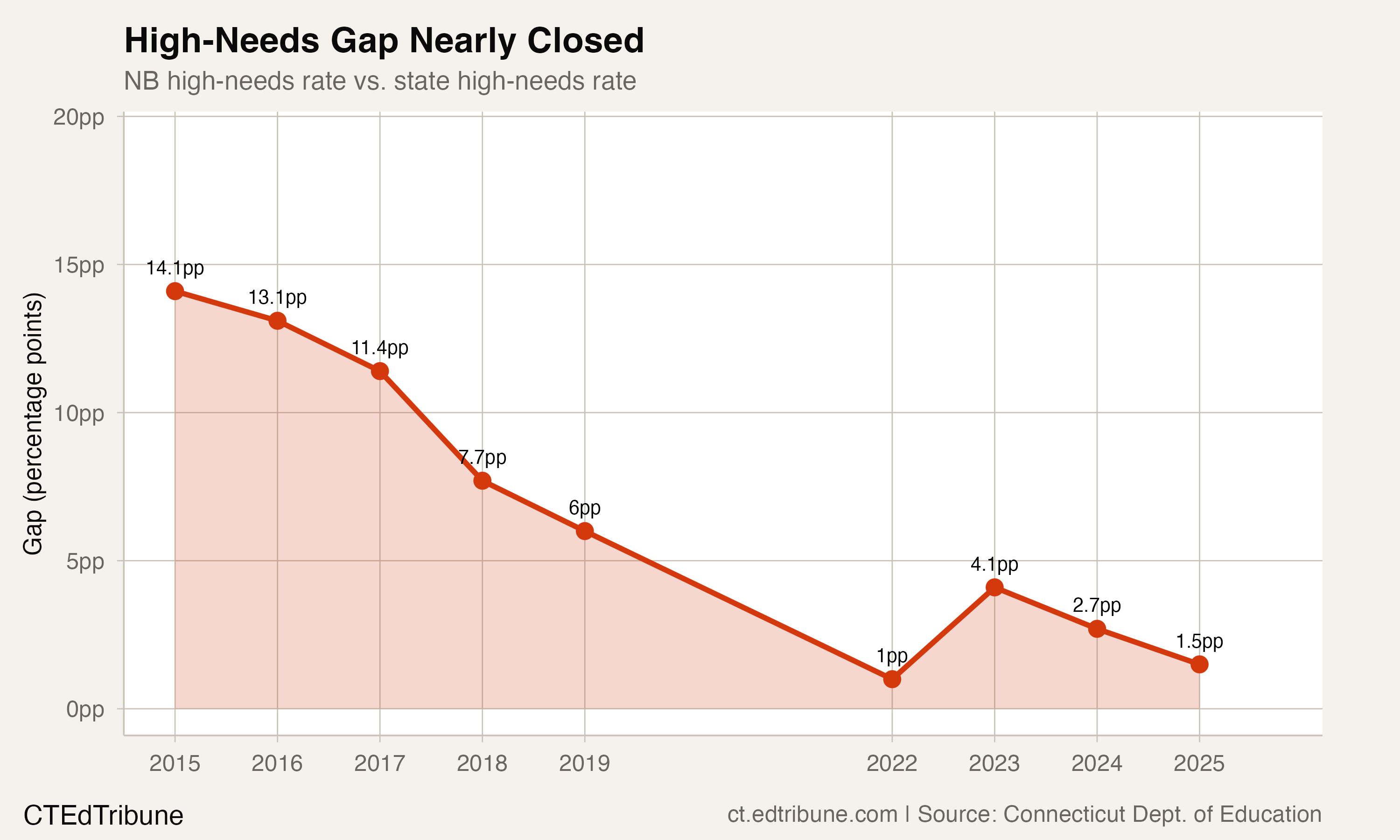 High-Needs Gap Nearly Closed