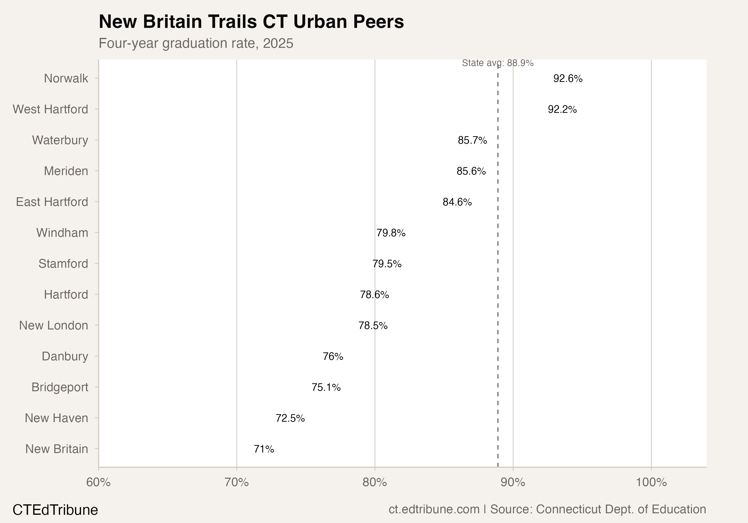 New Britain Trails CT Urban Peers
