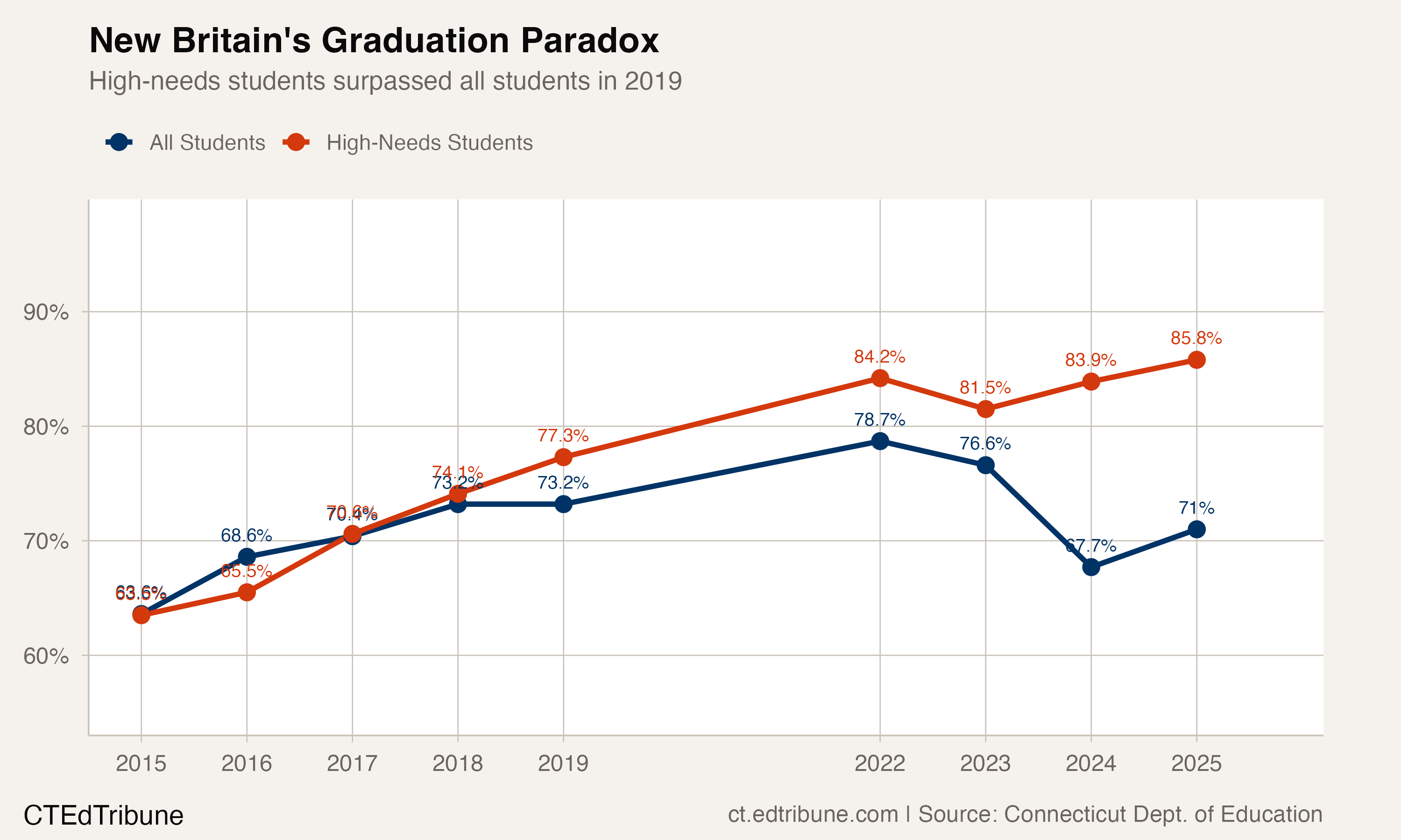 New Britain's Two Graduation Stories