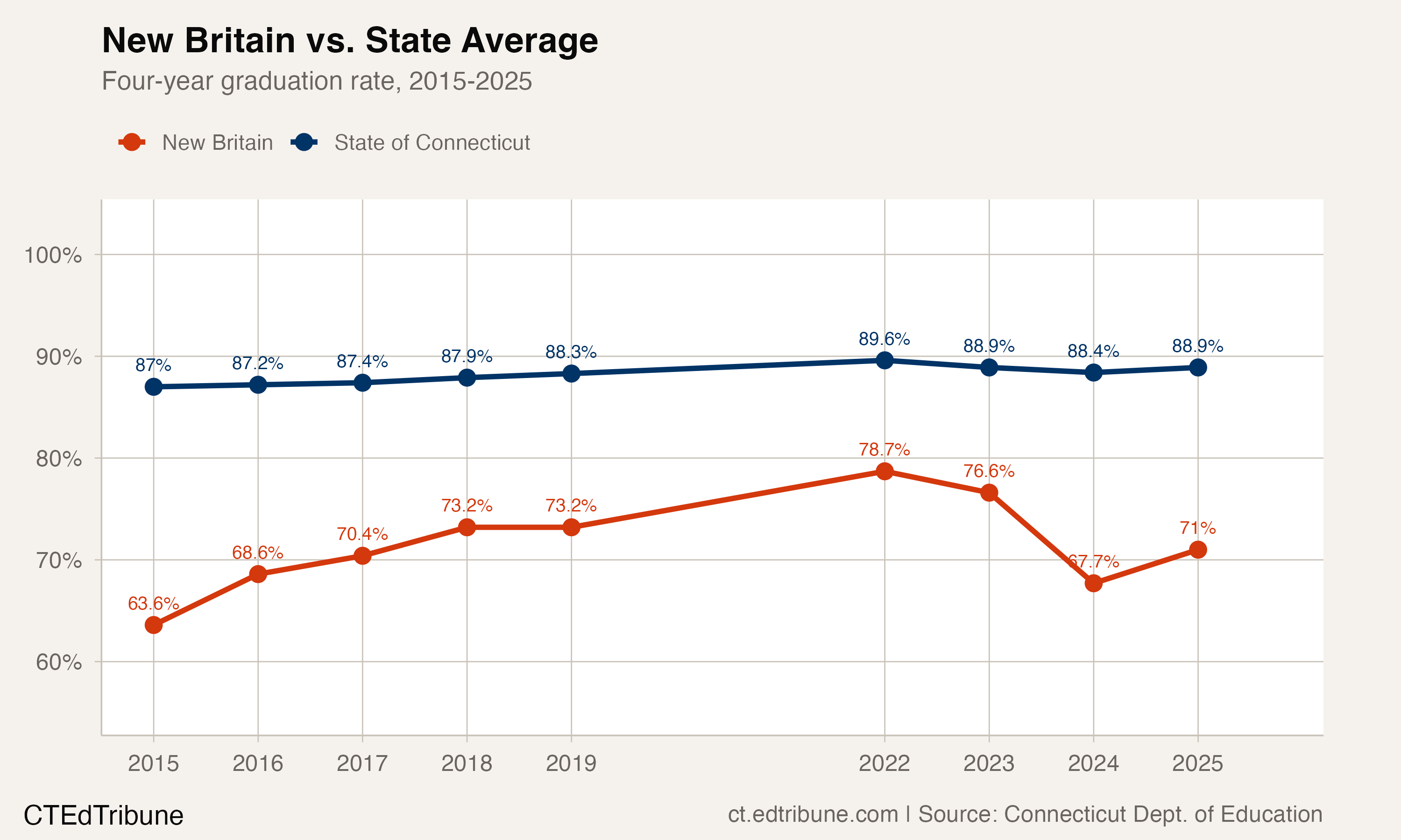 New Britain vs. State Average