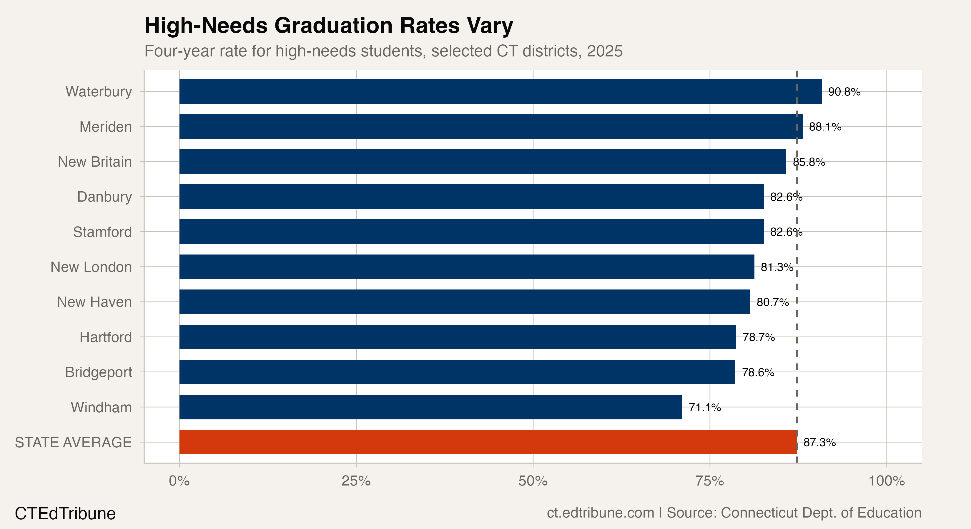 High-Needs Graduation Rates Vary