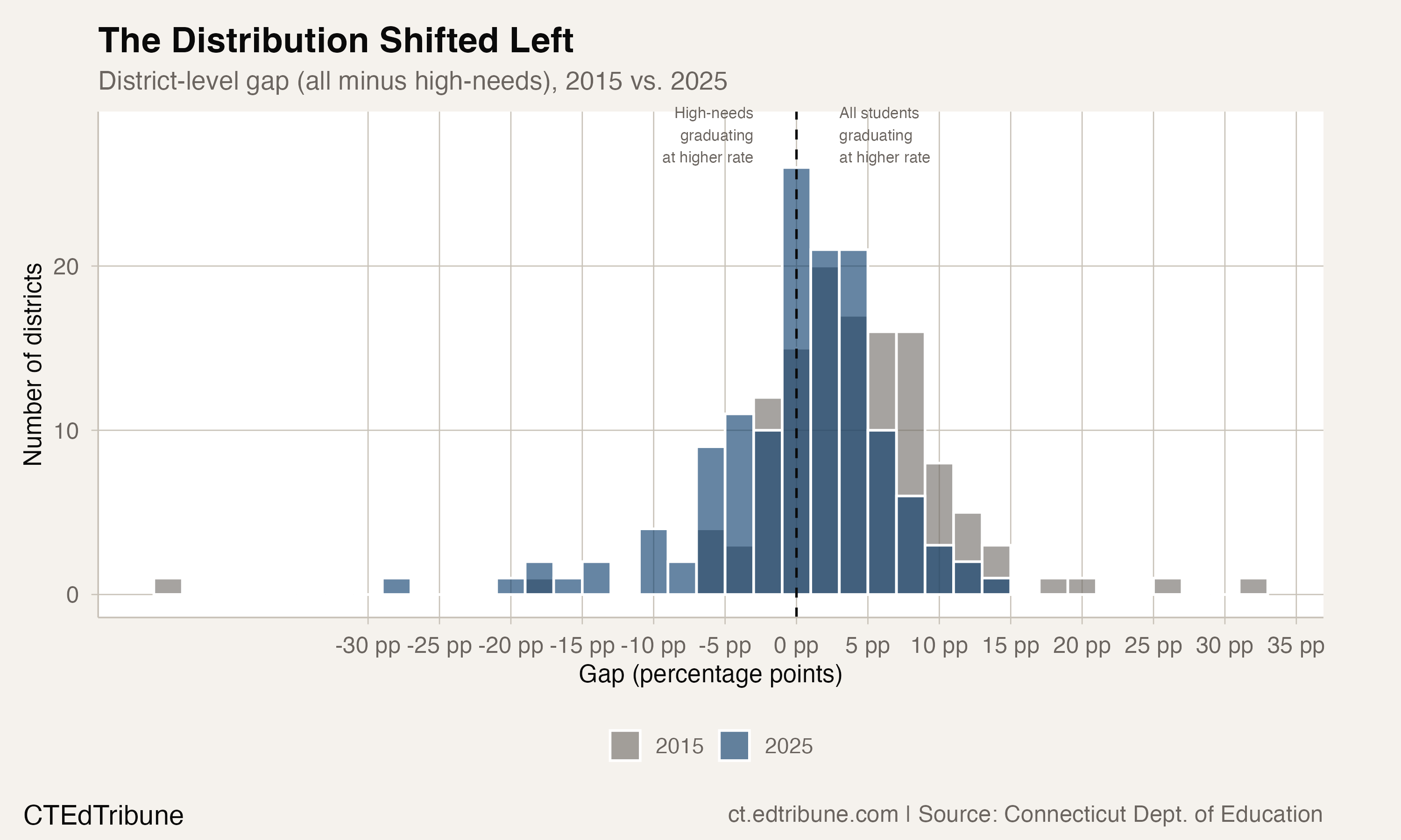 The Distribution Shifted Left