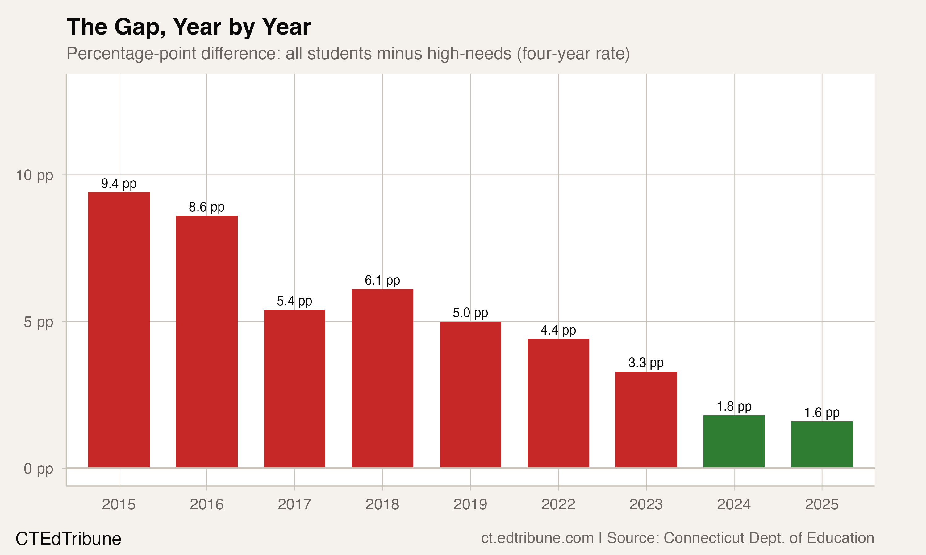 Connecticut's Graduation Gap Nearly Vanished