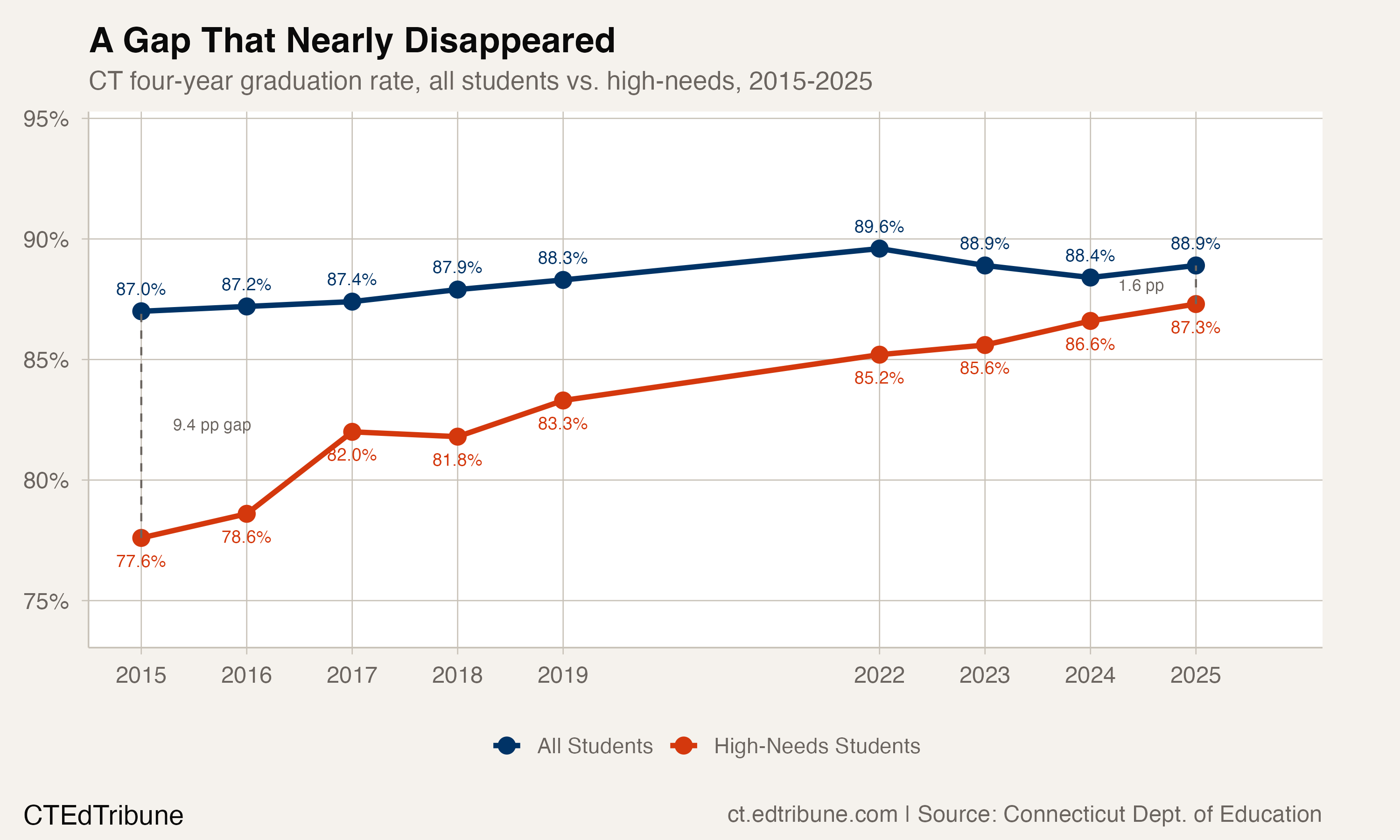 A Gap That Nearly Disappeared