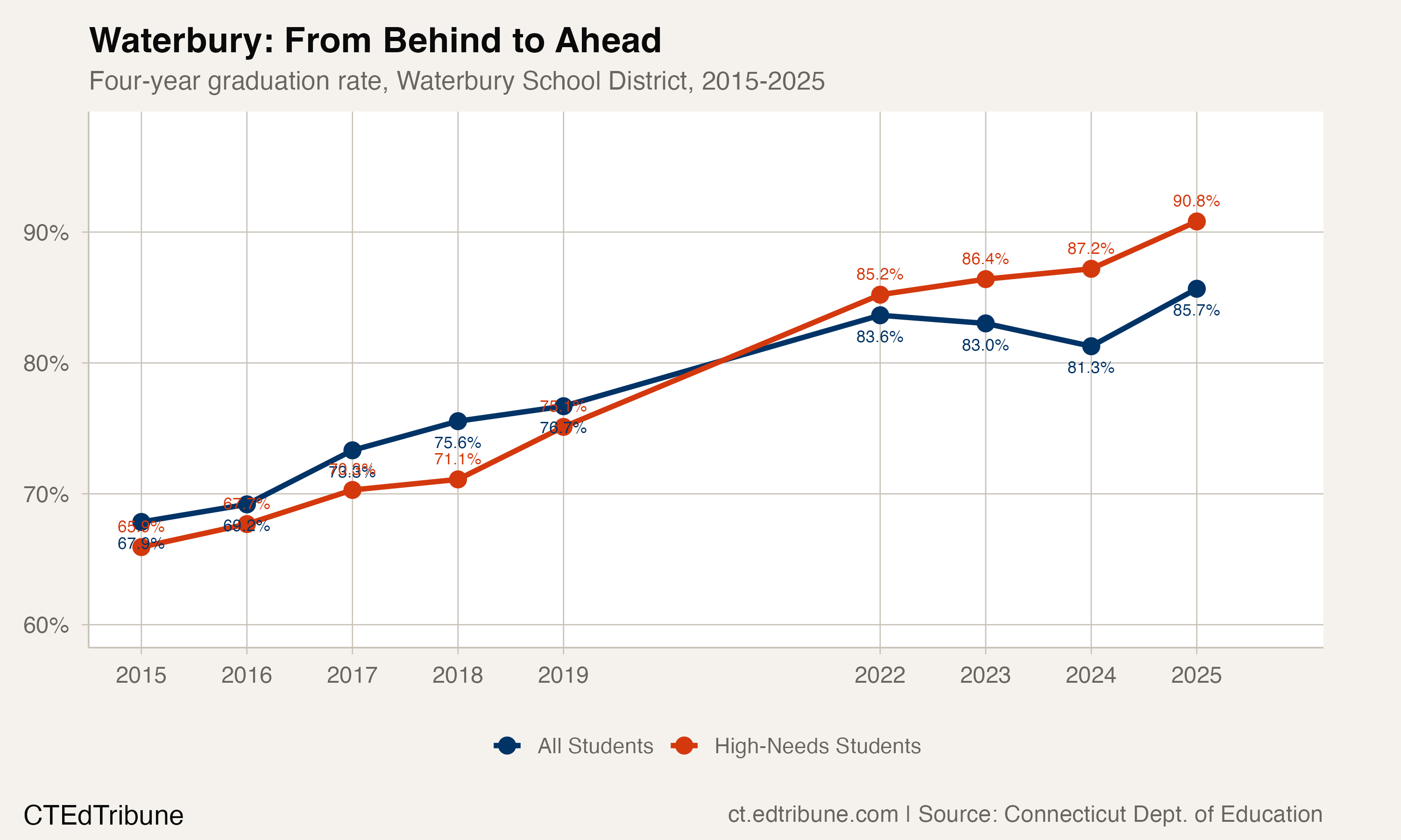 Waterbury: From Behind to Ahead