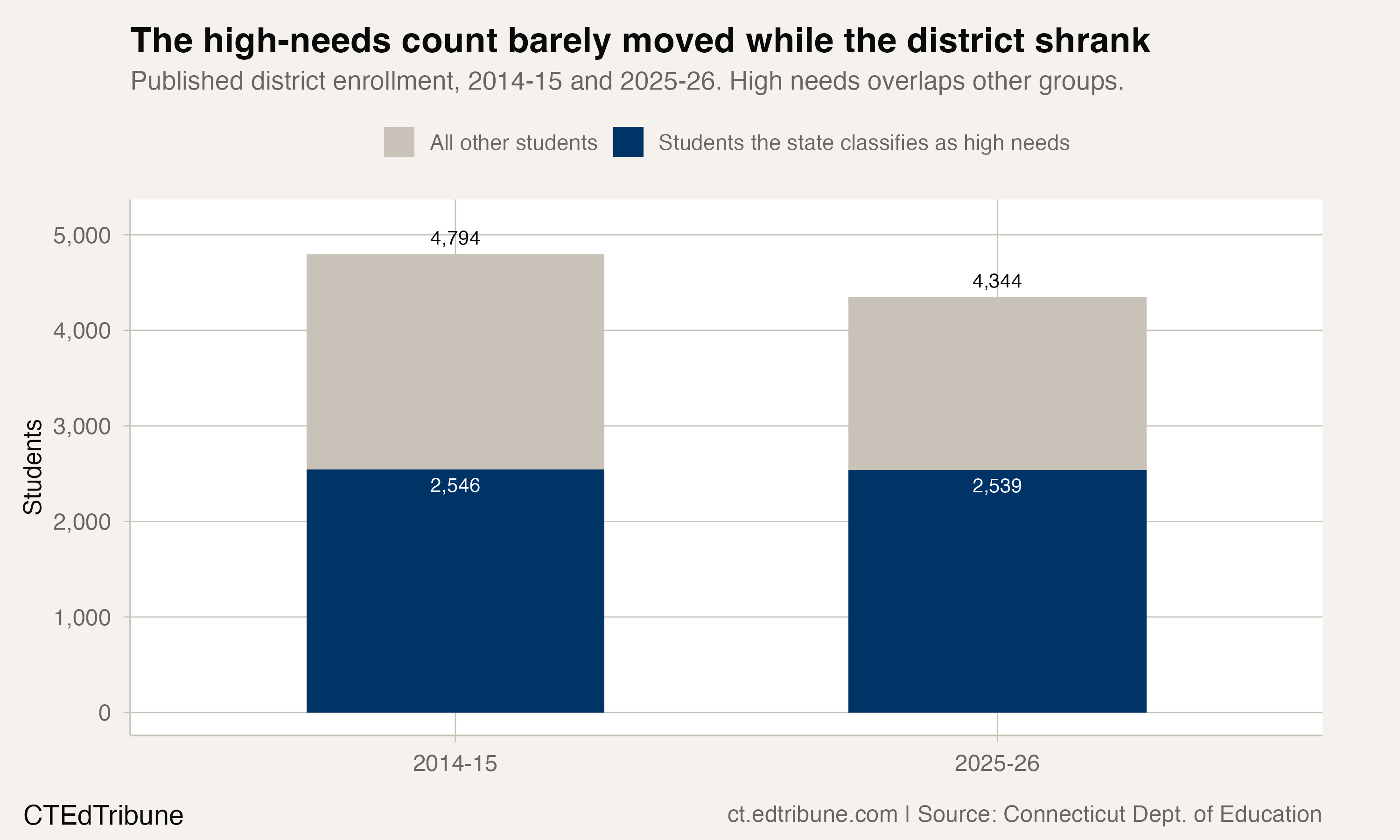 The high-needs count barely moved while the district shrank