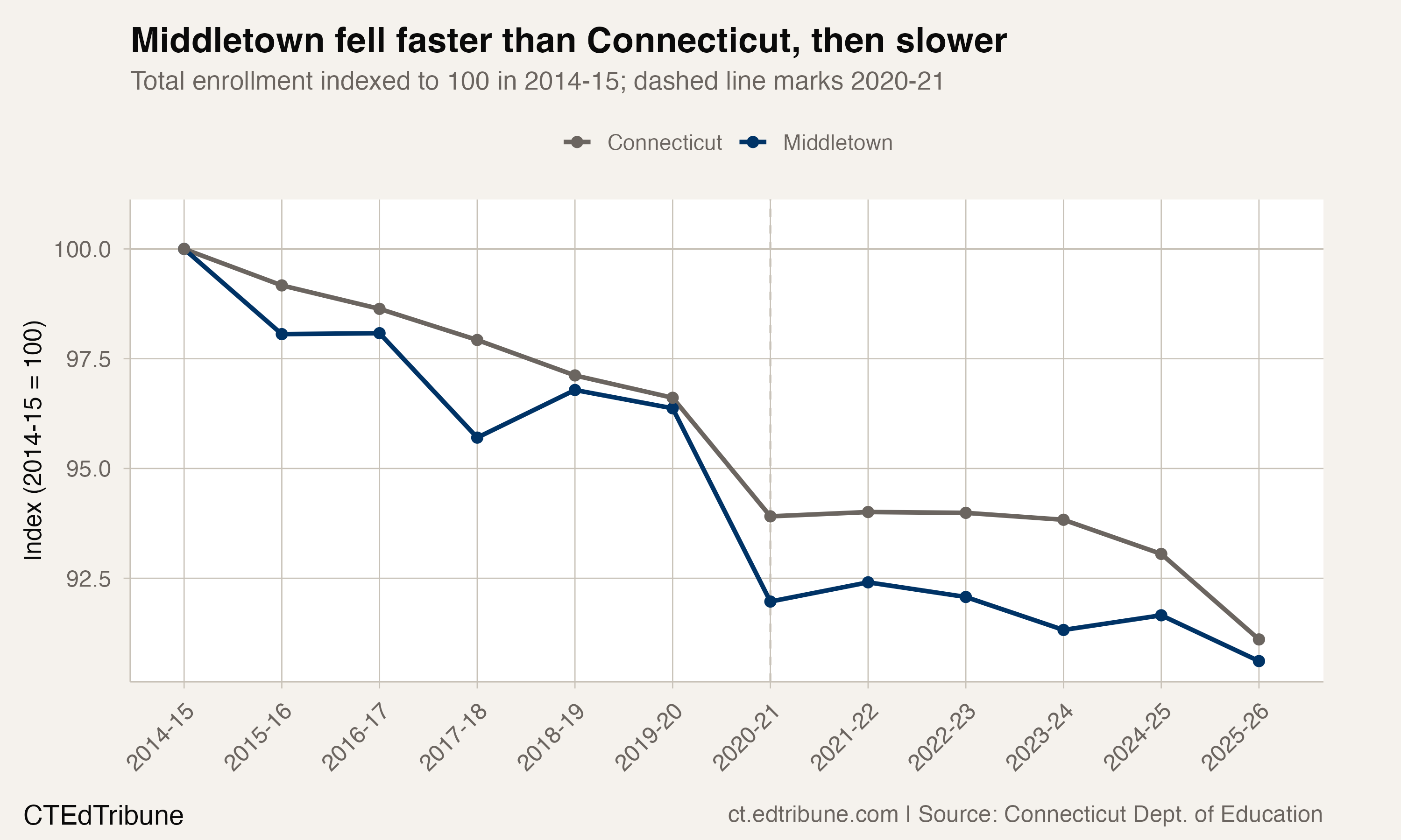 Middletown fell faster than Connecticut, then slower