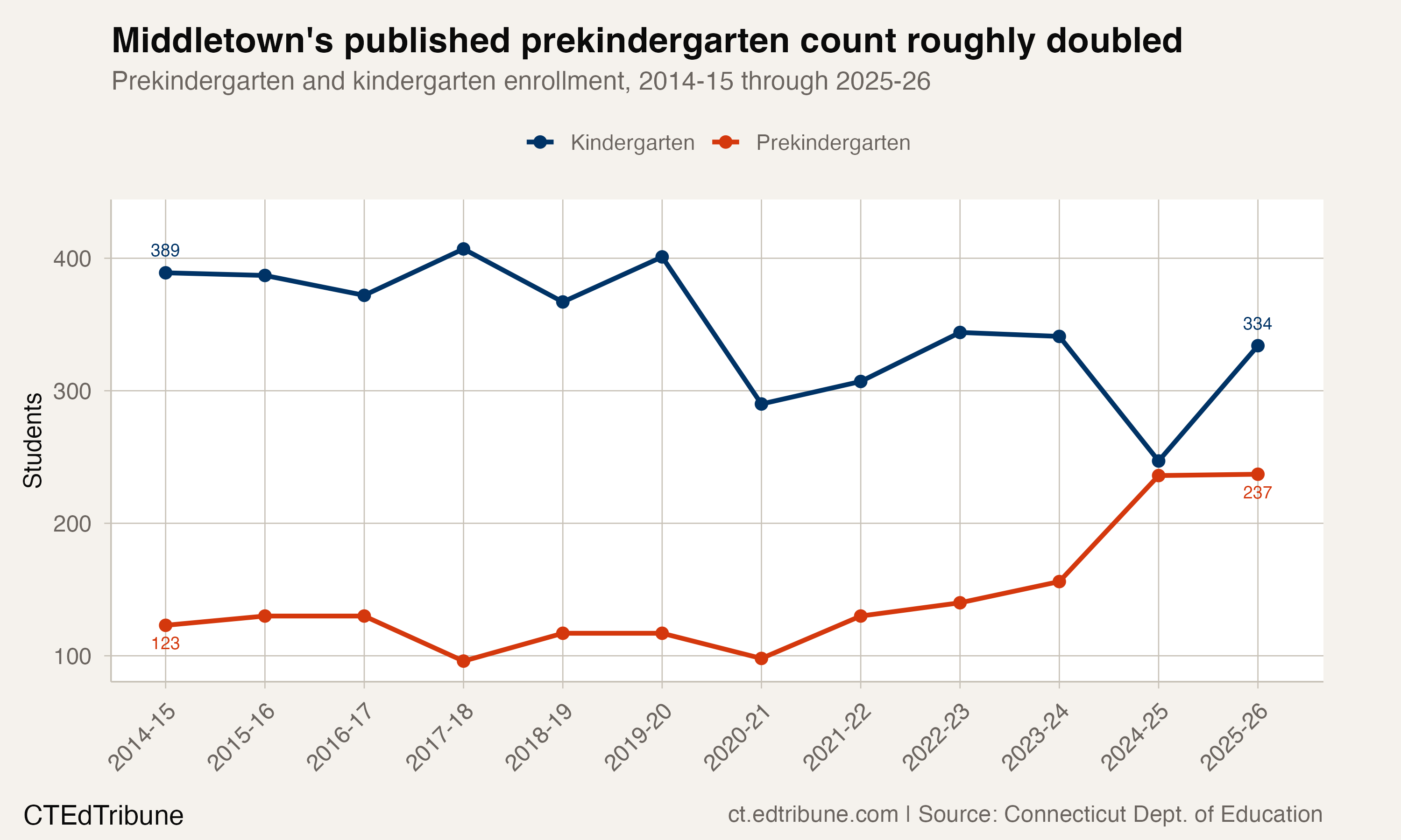 Middletown's published prekindergarten count roughly doubled