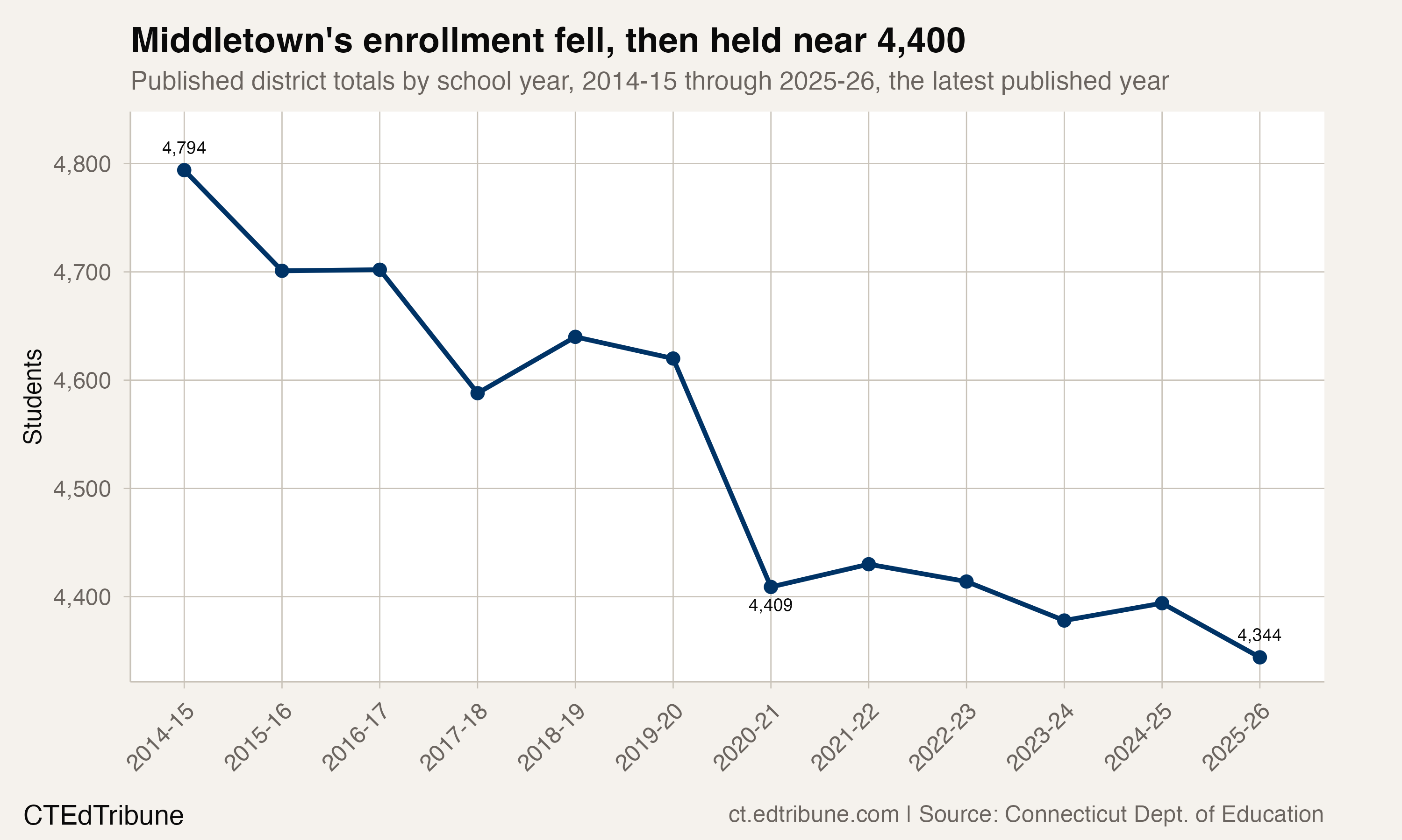 Middletown's enrollment fell, then held near 4,400